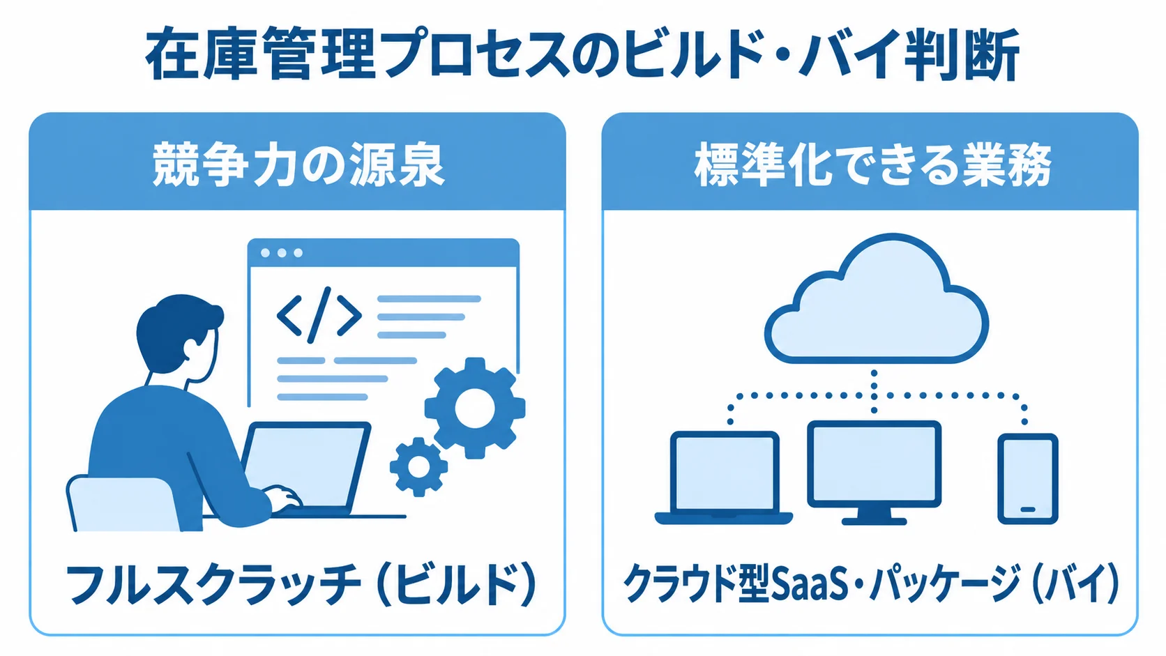 競争力の源泉となる業務はビルド、標準化できる業務はバイとする判断軸の比較図です。