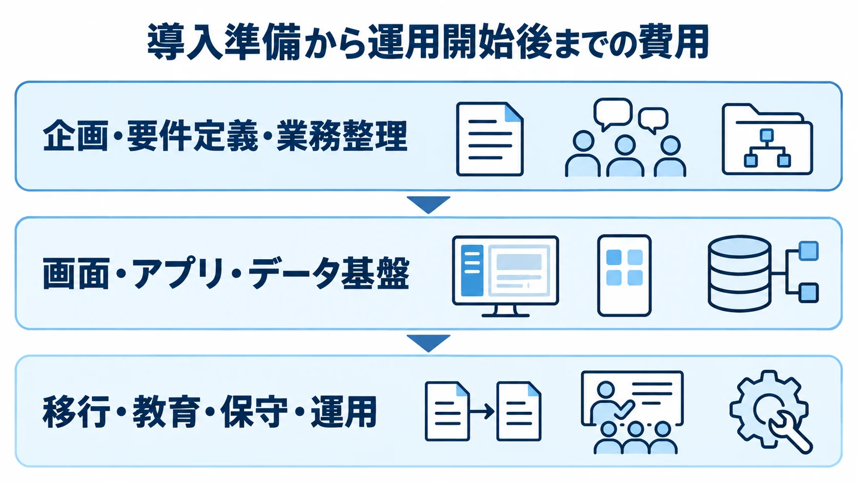 現場管理システム開発で発生する費用の段階 現場管理システムの費用を、企画・開発・移行と運用の3層に分けた図です。