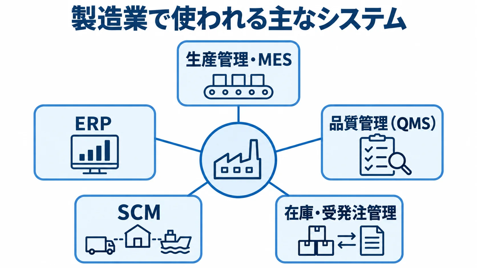製造業で使われる主なシステムの種類を示す図 製造業で使われる生産管理・MES、品質管理、在庫・受発注管理、SCM、ERPを中央のハブから示した図解。