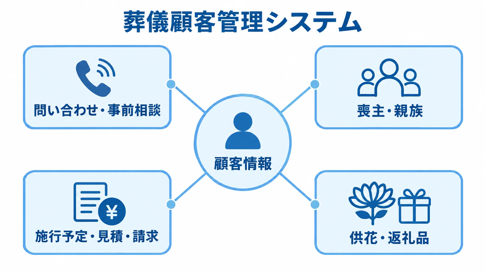 顧客情報でつながる葬儀顧客管理システムの業務領域 顧客情報を中心に、相談や施行、請求などの業務領域を結ぶ図