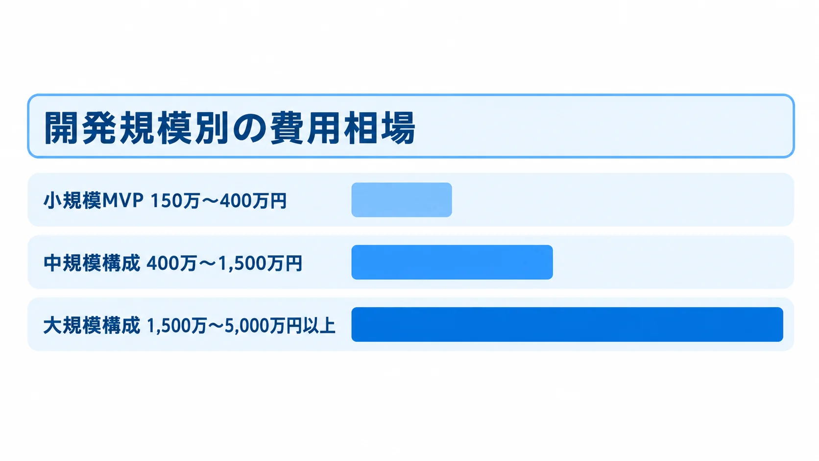 色校正管理システムの開発規模別費用相場 小規模MVPから大規模構成まで、開発規模別の費用相場を横棒で示した図。