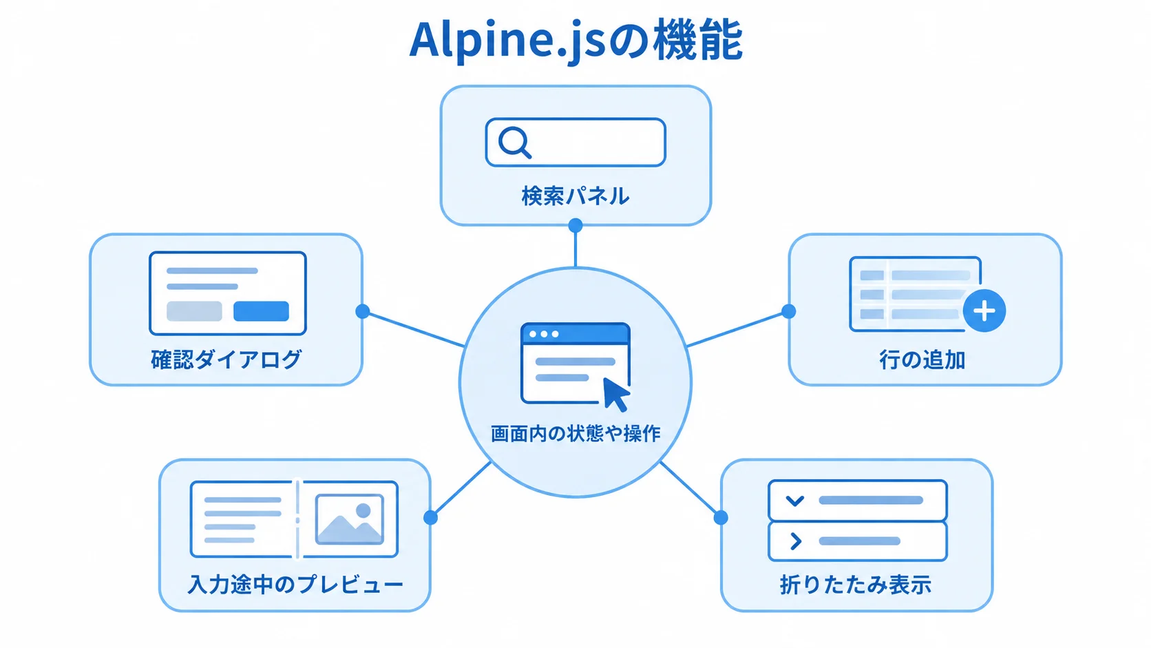 Alpine.jsで扱う画面内の状態や操作を示す図解 Alpine.jsの機能を中心に、検索パネルや確認ダイアログなどの画面操作を示した図解。