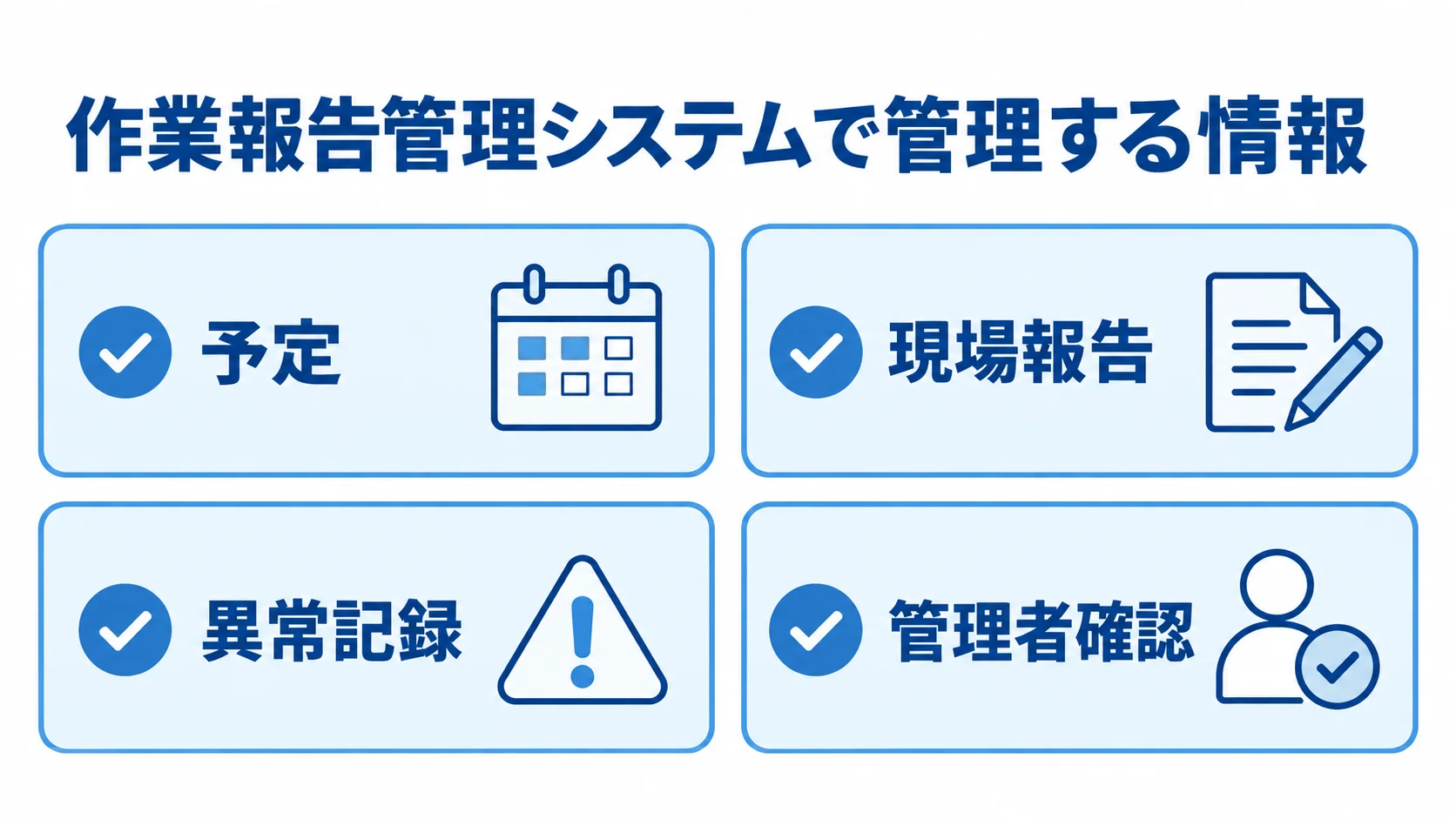 作業報告管理システムで管理する予定、現場報告、異常記録、管理者確認を4枚のカードに整理した図。