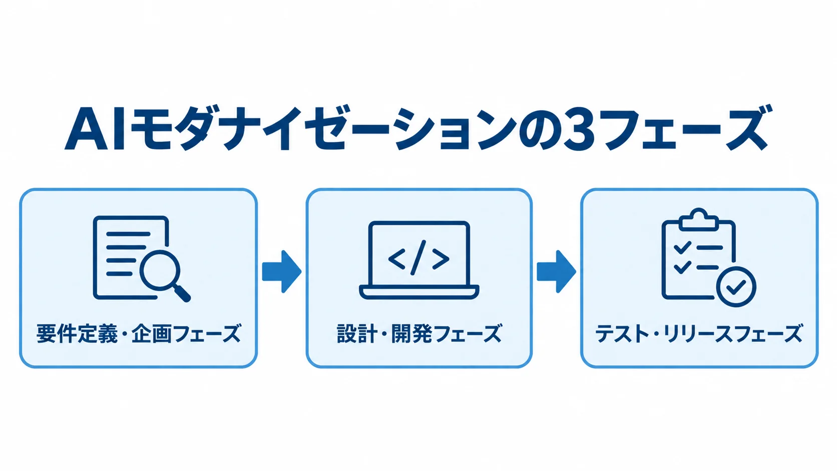 AIモダナイゼーションを進める3つのフェーズ AIモダナイゼーションの要件定義・企画から設計・開発、テスト・リリースへ進む3フェーズの図解。