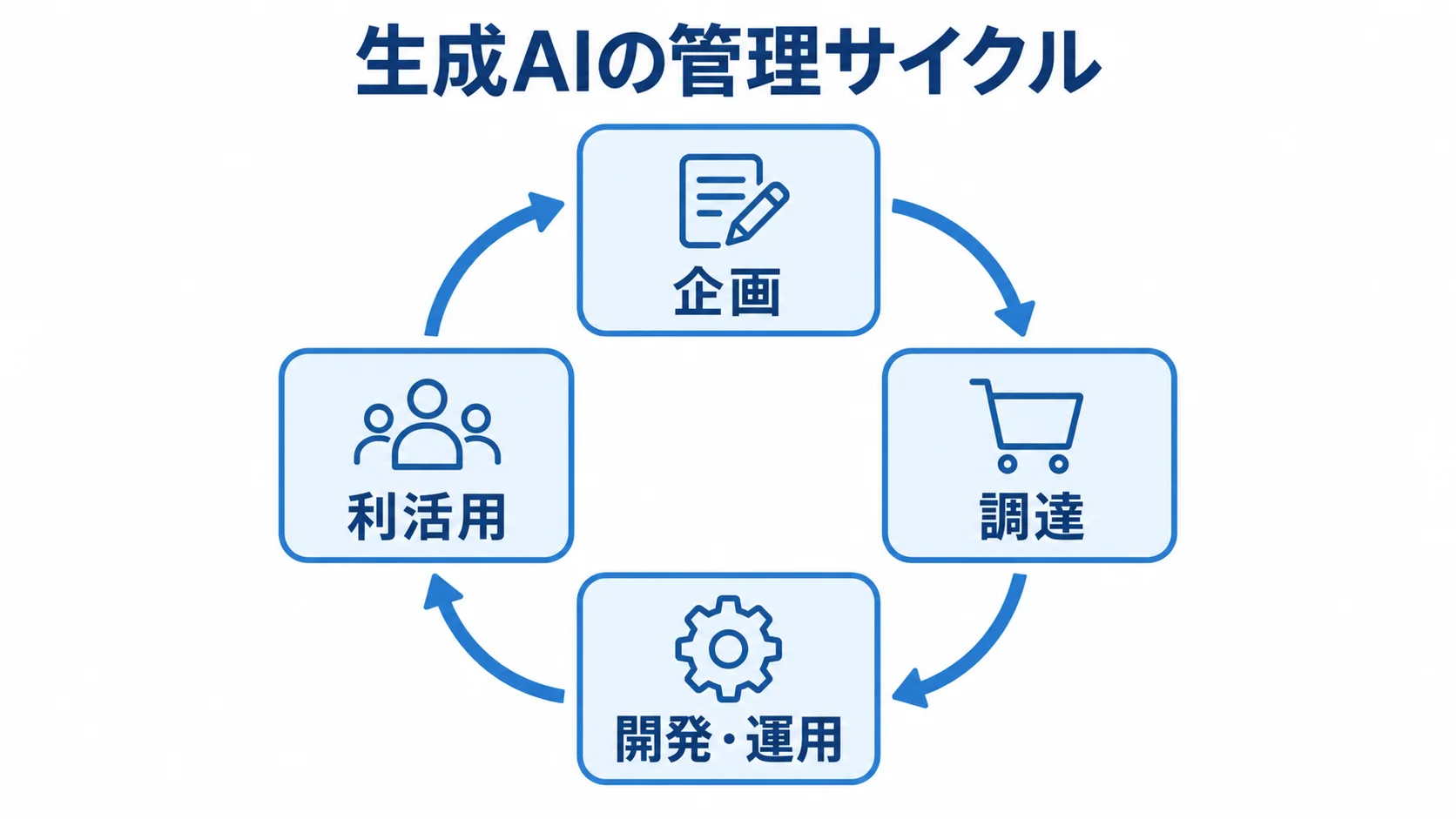 DS-920が扱う生成AIの管理サイクル 生成AIの企画、調達、開発・運用、利活用を循環で示した図