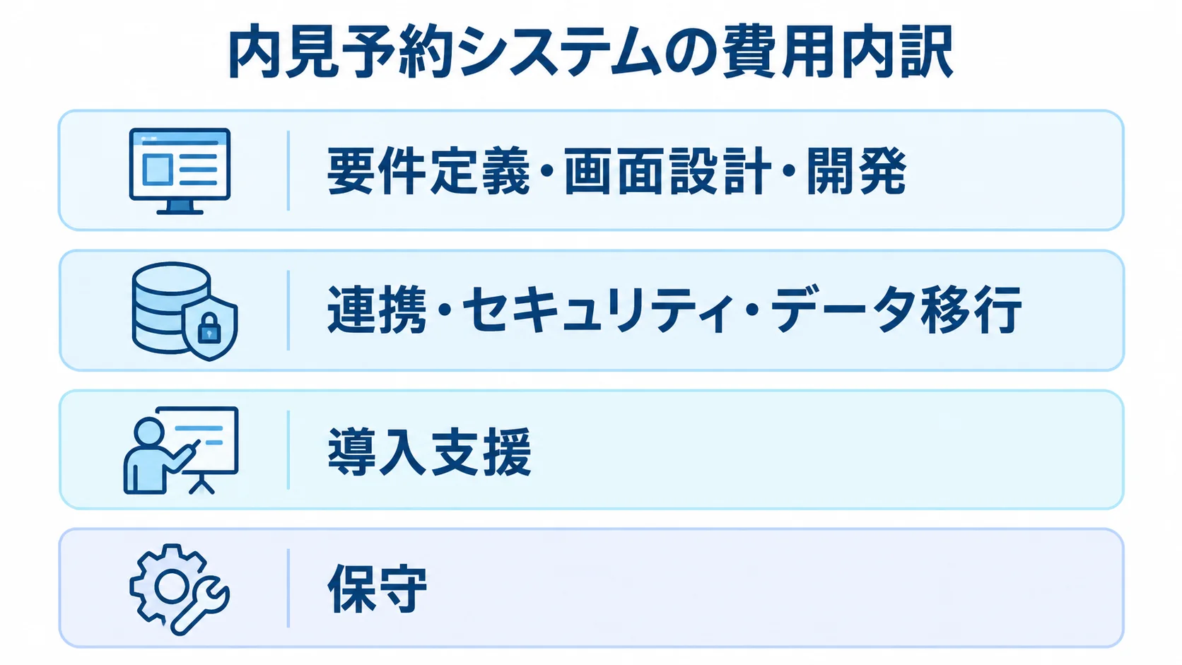 内見予約システムの費用内訳を構成する4領域 内見予約システムの費用内訳を、開発、連携・移行、導入支援、保守の4層で示した図。