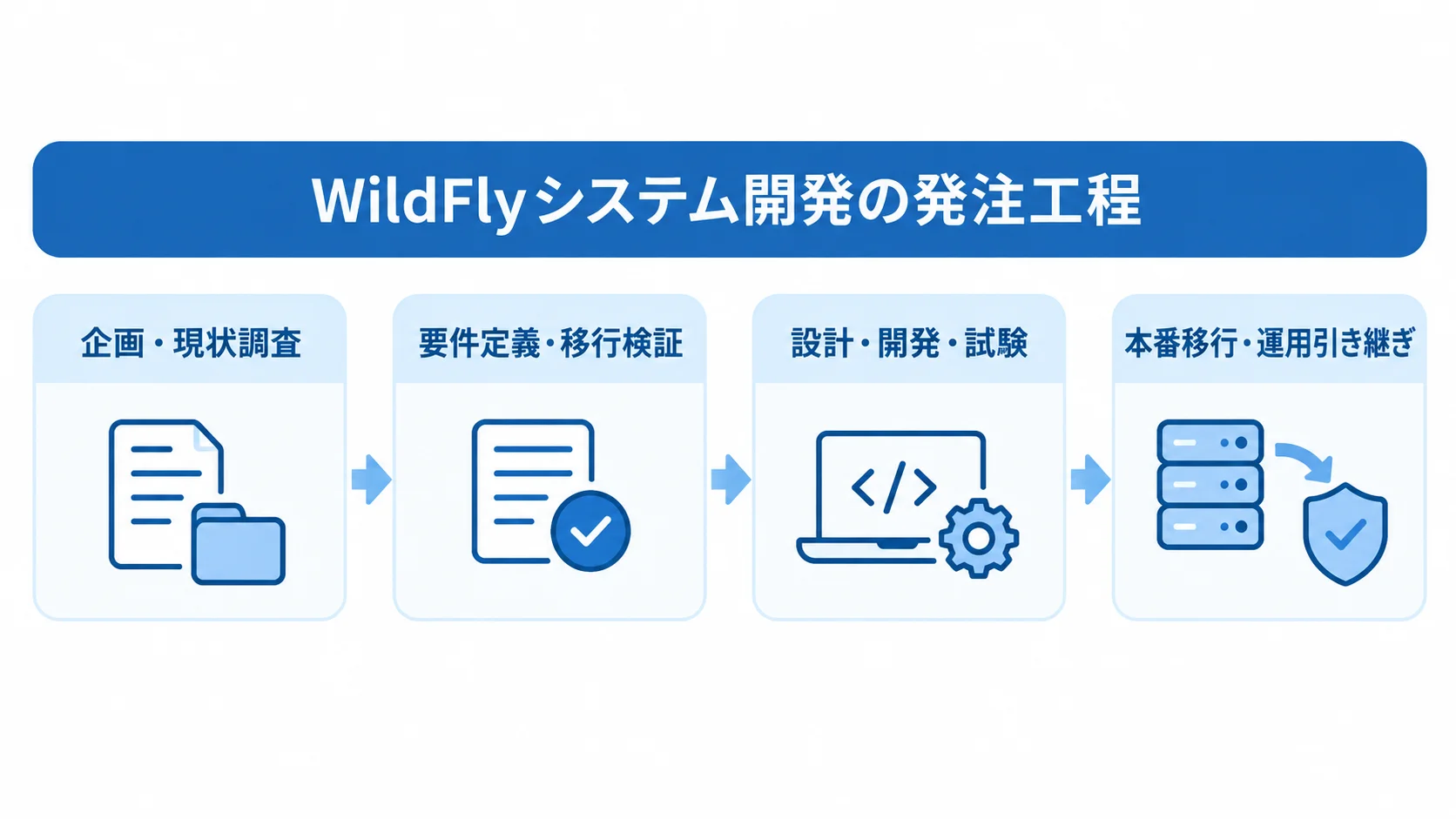 WildFlyシステム開発の発注工程を示す4段階の図解 WildFlyシステム開発の発注工程を4段階のパネルで示した図。