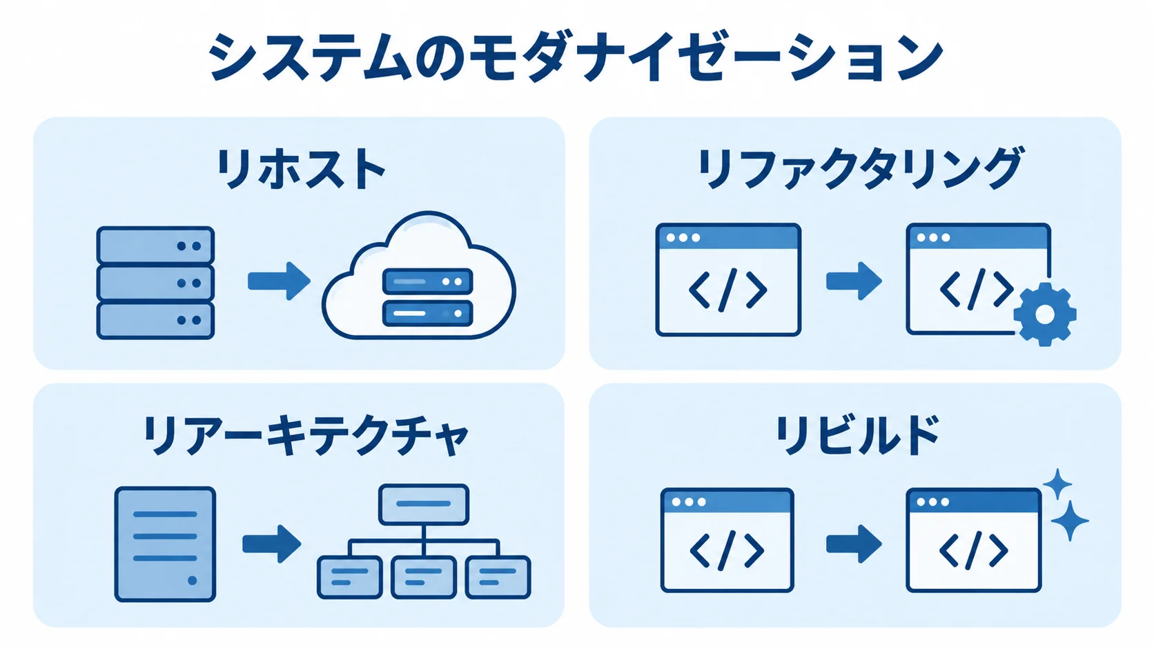 モダナイゼーションの代表的な手法 システムのモダナイゼーションで挙げられる4つの手法をパネルで示した図。