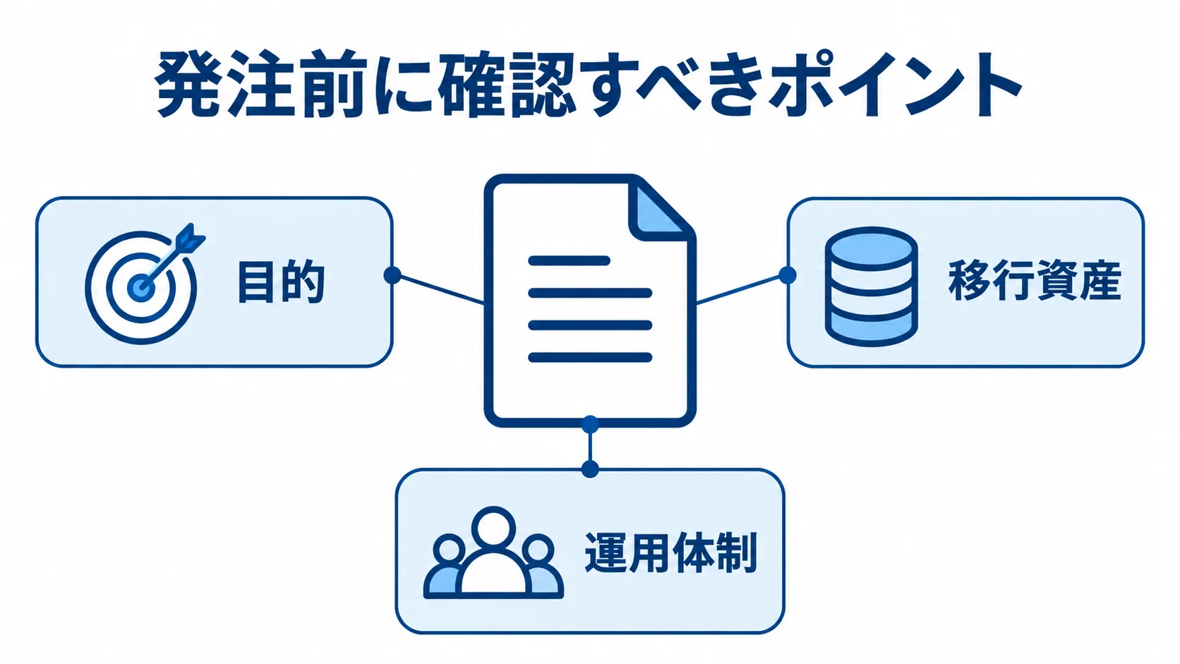 ECリプレイスの発注前に整理する目的、移行資産、運用体制を示した図