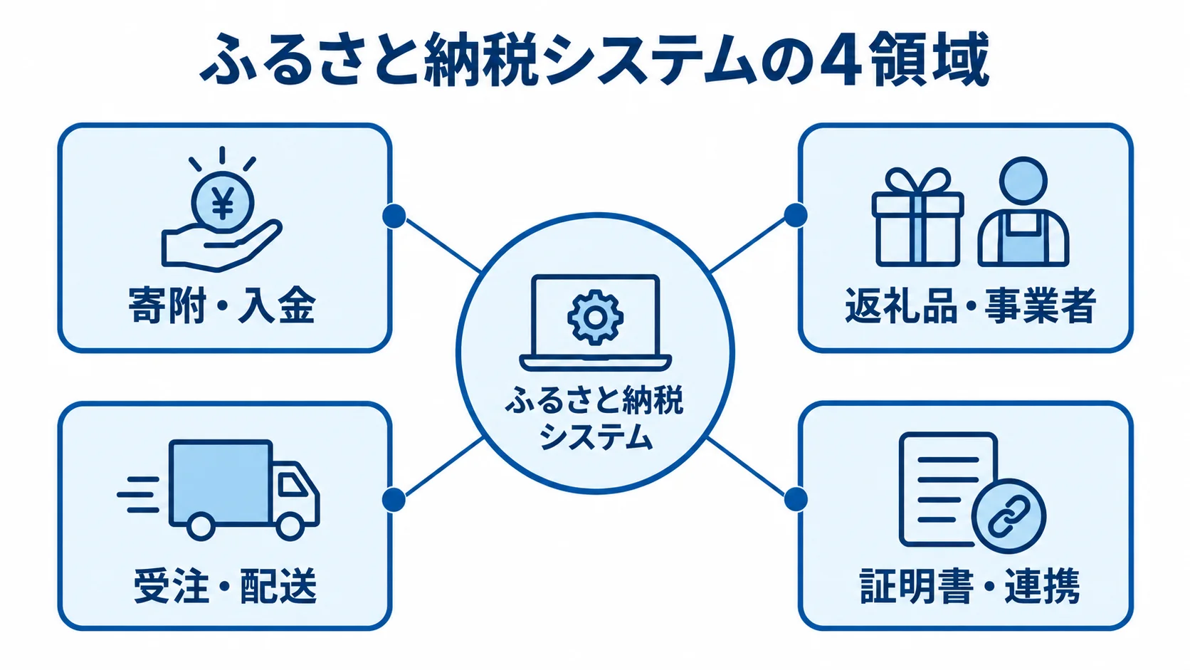 ふるさと納税システムを中心に、寄附・入金、返礼品・事業者、受注・配送、証明書・連携の4領域を結んだ図。