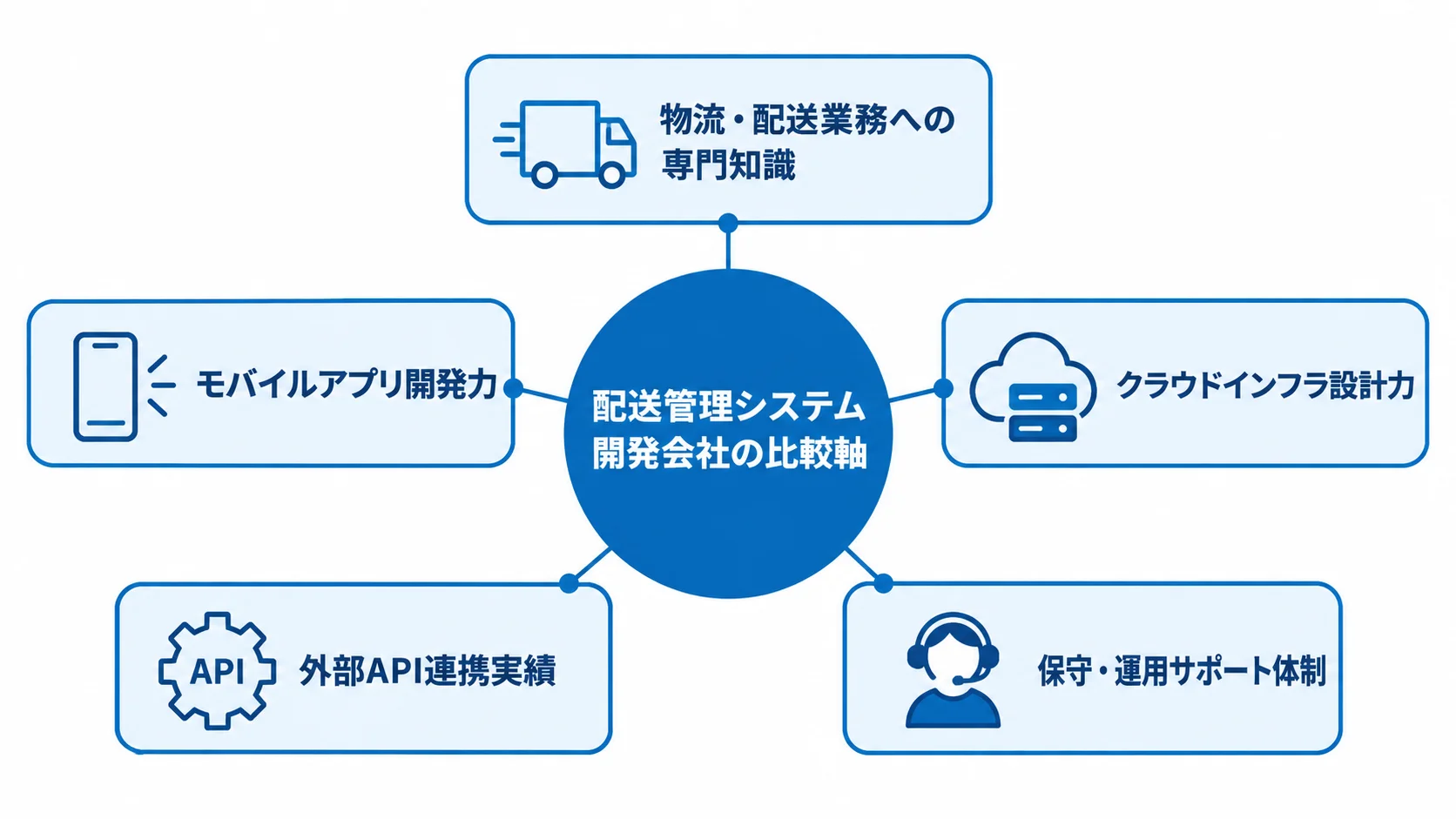 配送管理システム開発会社を選ぶ際の5つの比較軸を示す図。