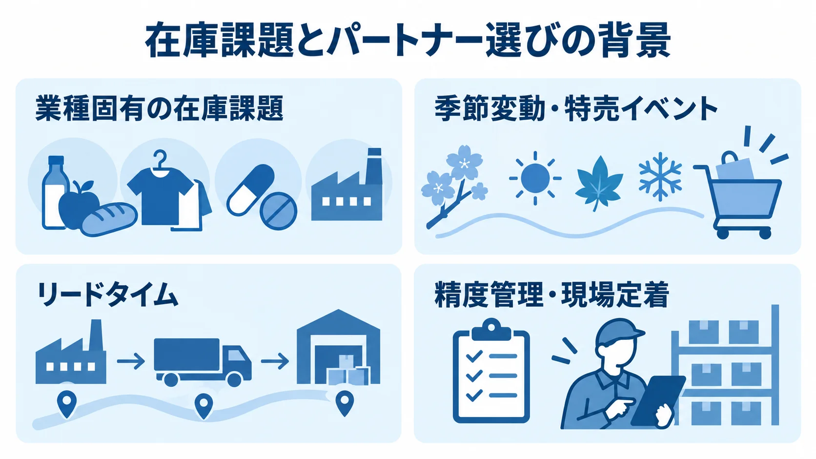業種固有の在庫課題、需要予測の変動要因、精度管理と現場定着を4つのパネルで示す図。