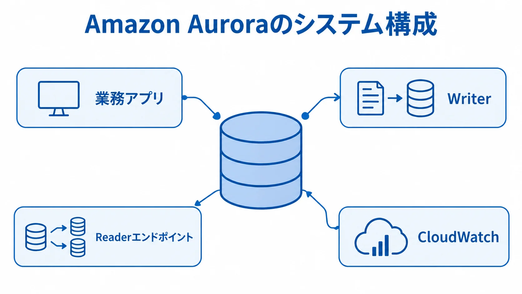 業務アプリを支えるAmazon Auroraの構成 Amazon Auroraを中央に、業務アプリ、Writer、Readerエンドポイント、CloudWatchを注釈線で結んだ構成図。
