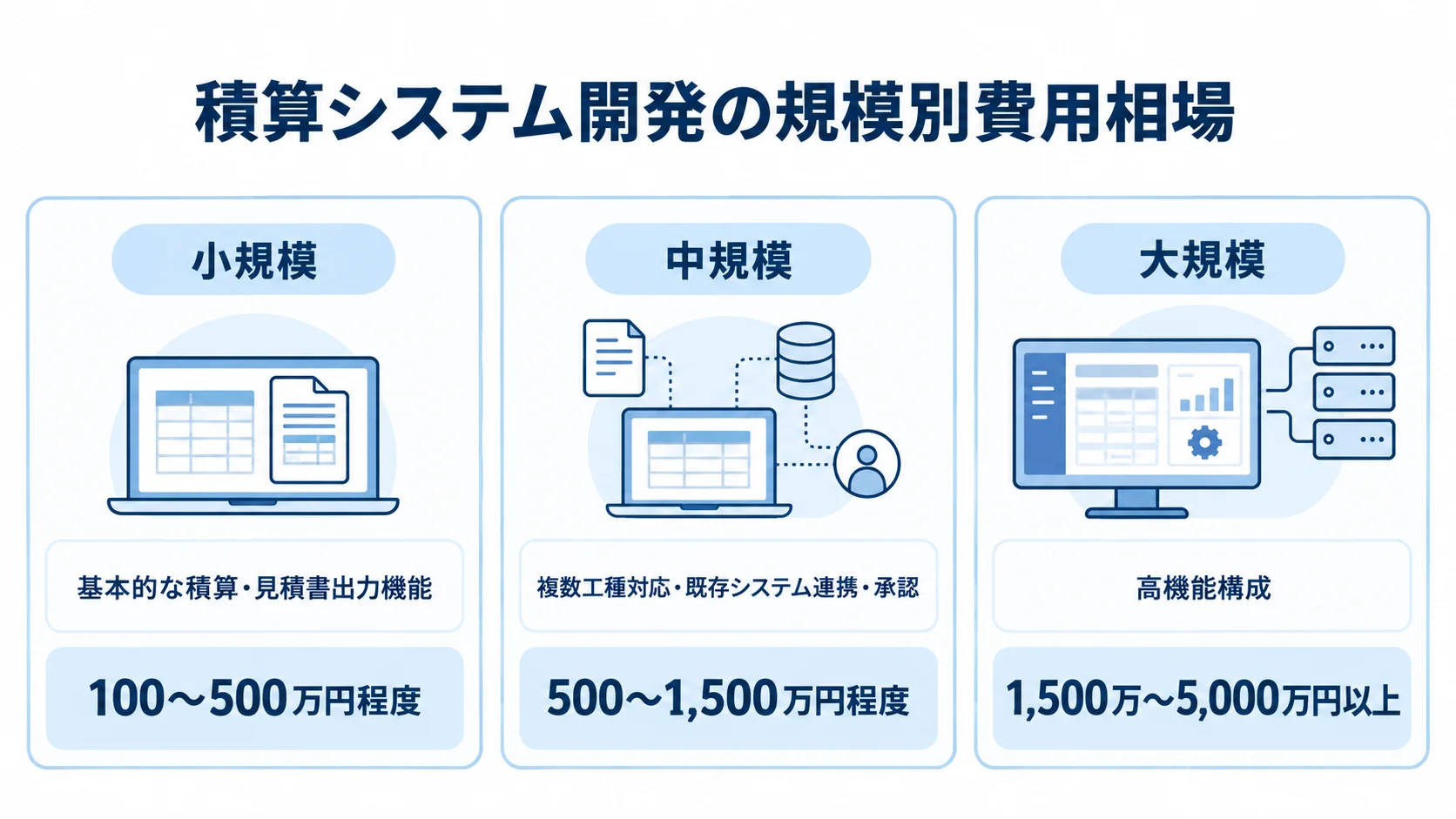 積算システム開発の規模別費用相場を示す図 小規模・中規模・大規模の積算システム開発費用相場を3枚のカードで示した図解