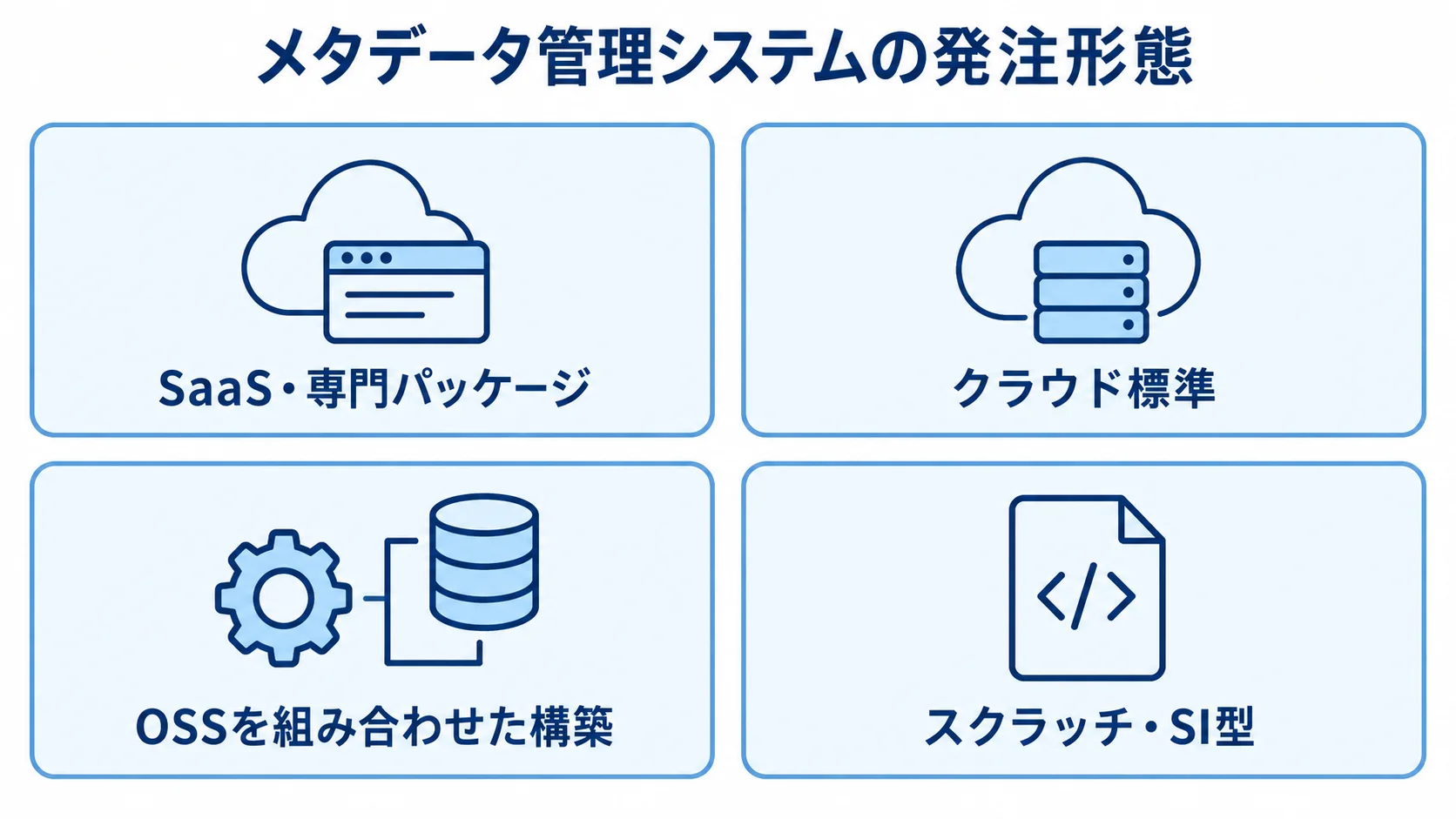 メタデータ管理システムの発注形態 メタデータ管理システムの4つの発注形態を番号付きカードで示した図解。