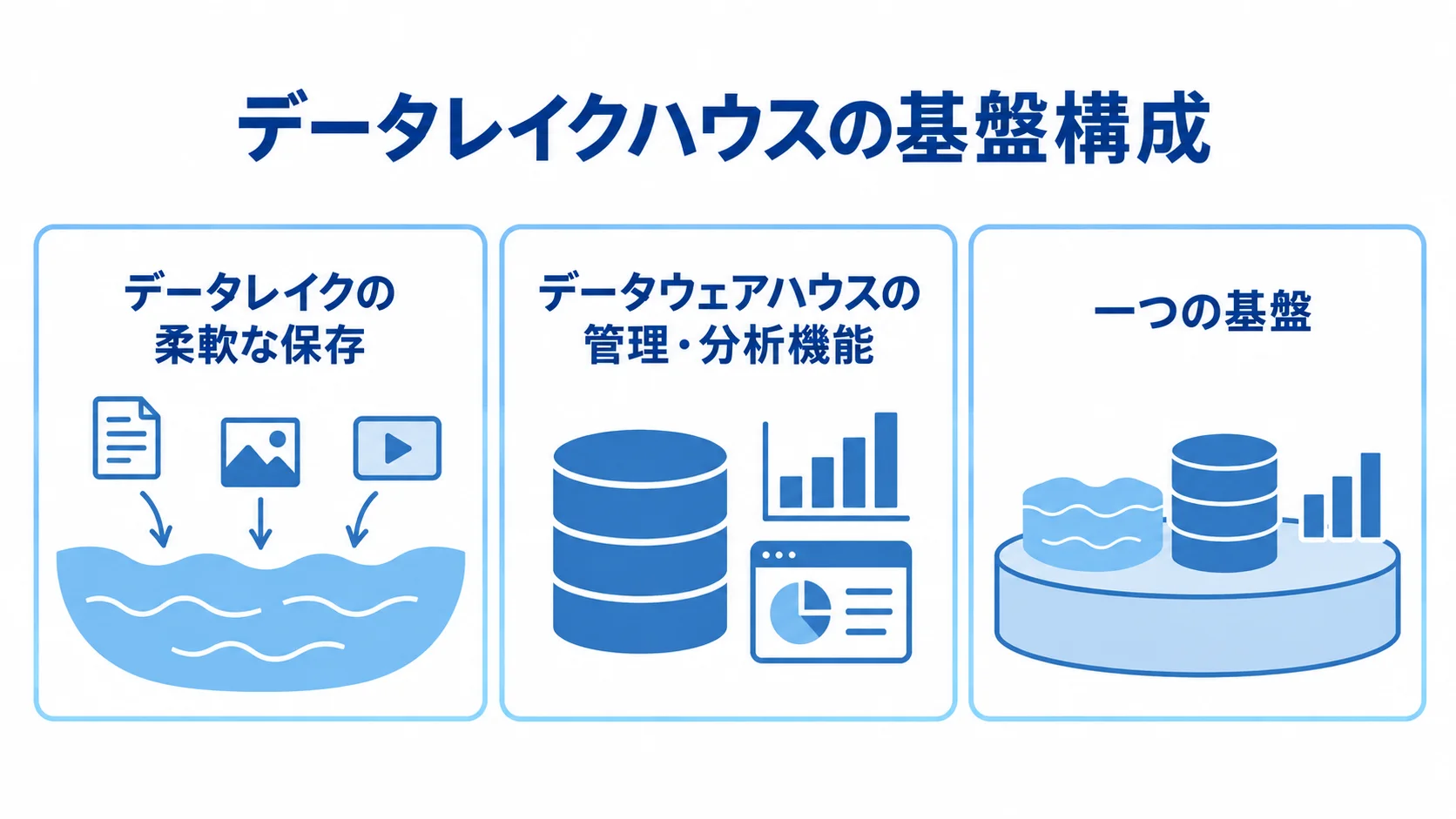 データレイクハウスを構成する保存と分析の役割 データレイクの柔軟な保存とデータウェアハウスの管理・分析機能を一つの基盤で扱う構成を、3枚のカードで示した図。
