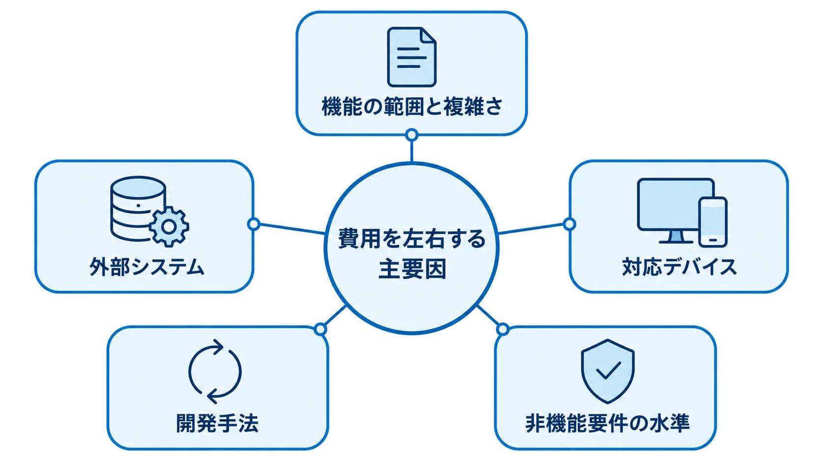 MVP開発費用に影響する5つの要因 MVP開発費用を左右する5つの要因を、中央から放射状に示した図。