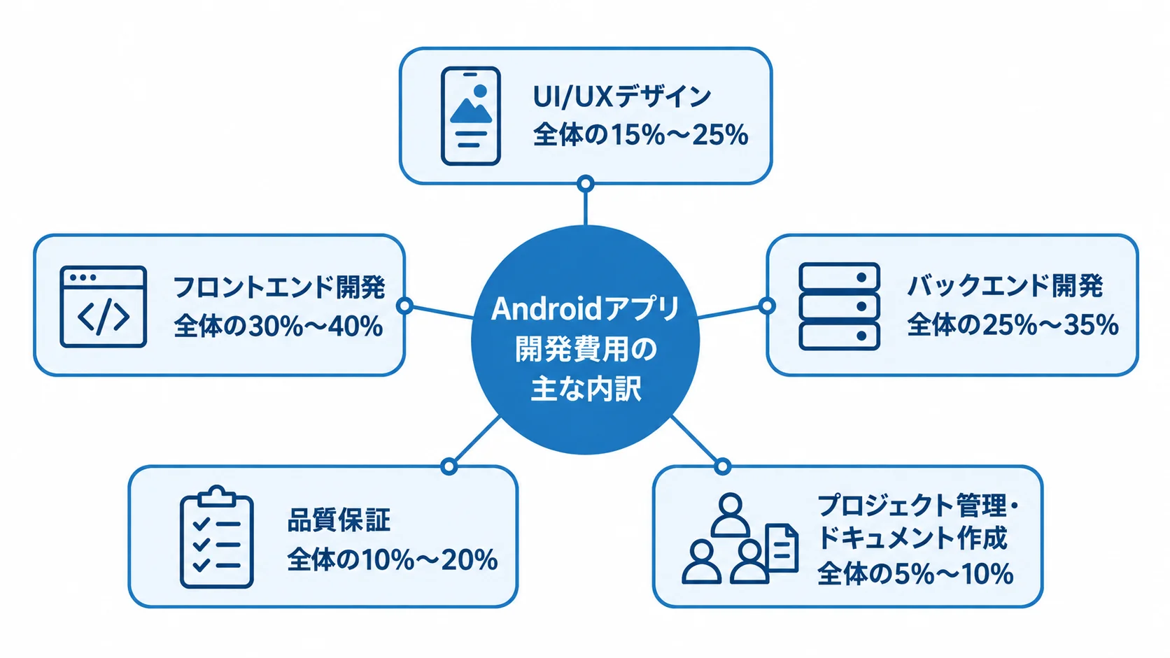 Androidアプリ開発費用の主な内訳と割合を示した図 Androidアプリ開発費用を5つの工程と全体に占める割合で示す図解。