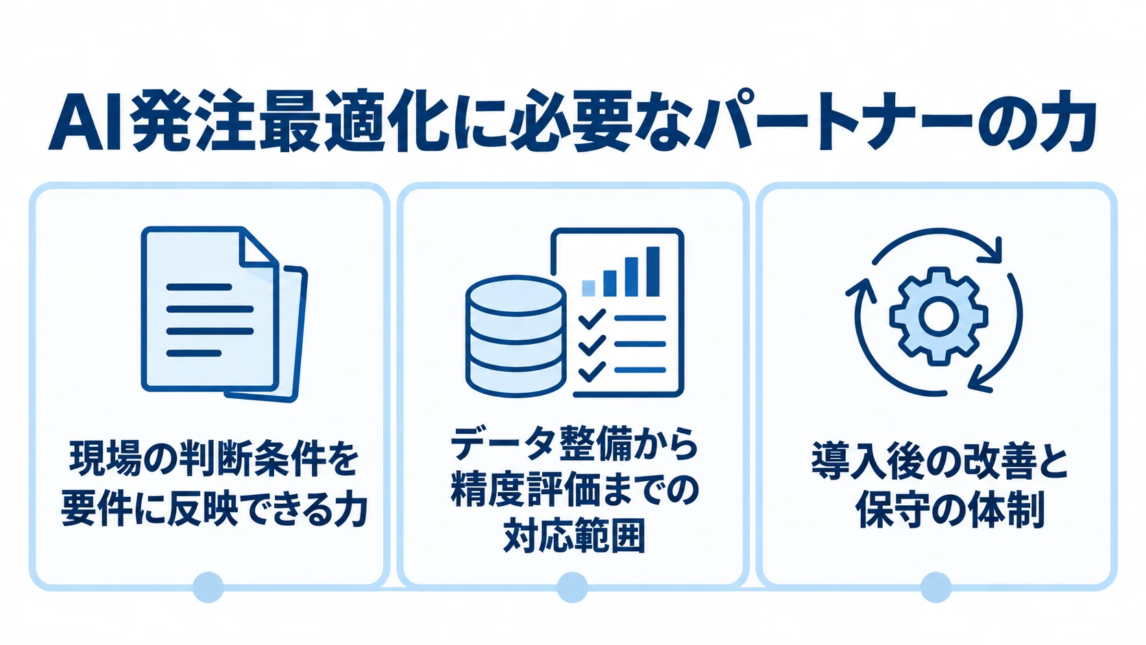 AI発注最適化に必要なパートナーの力を示す図 AI発注最適化を支える業務理解、データ活用、運用支援を3枚のパネルで示した図。