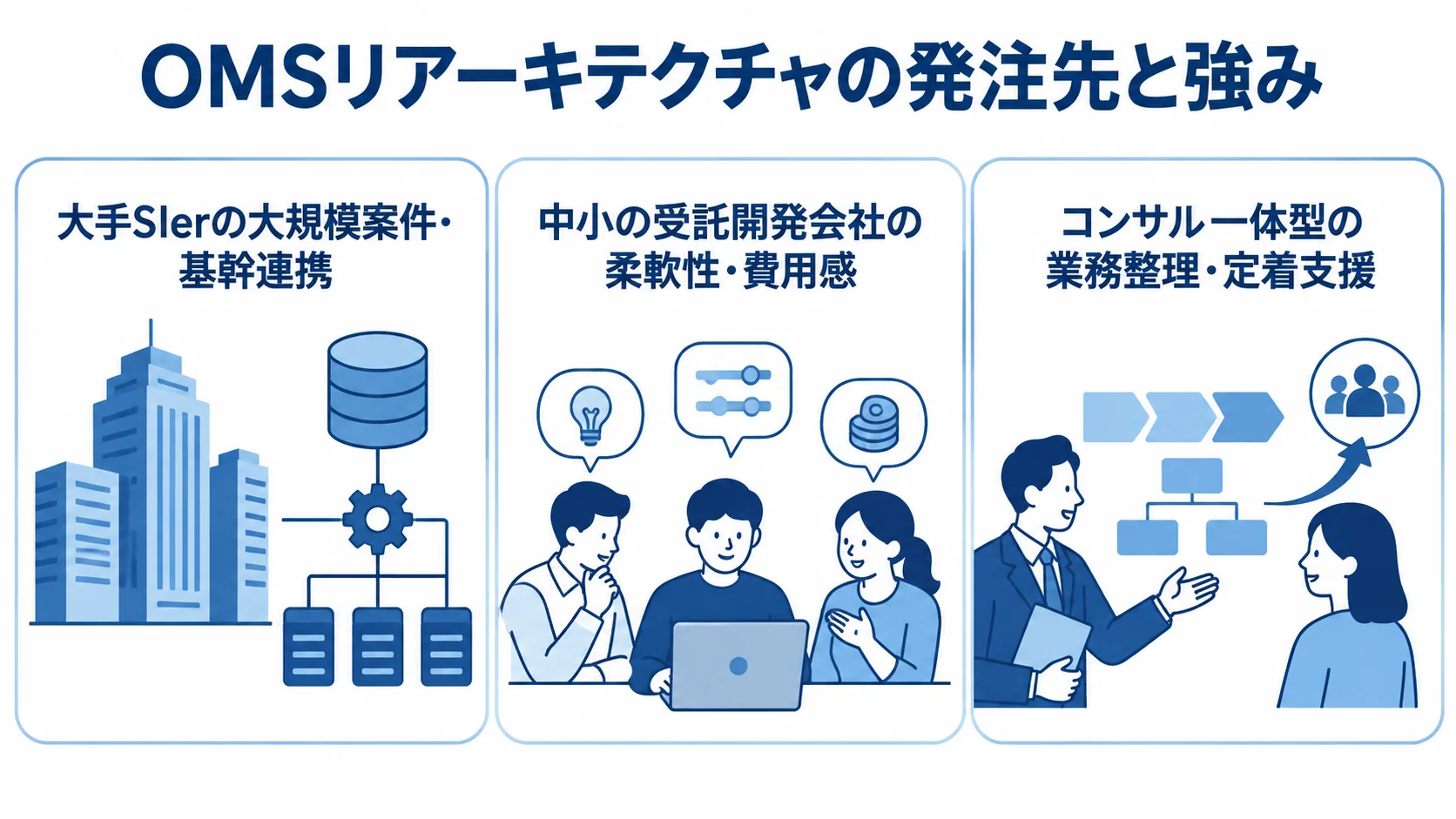 OMSリアーキテクチャの発注先ごとの強みを示す図 大手SIer、中小の受託開発会社、コンサル一体型の特徴を3枚のパネルで比べた図。