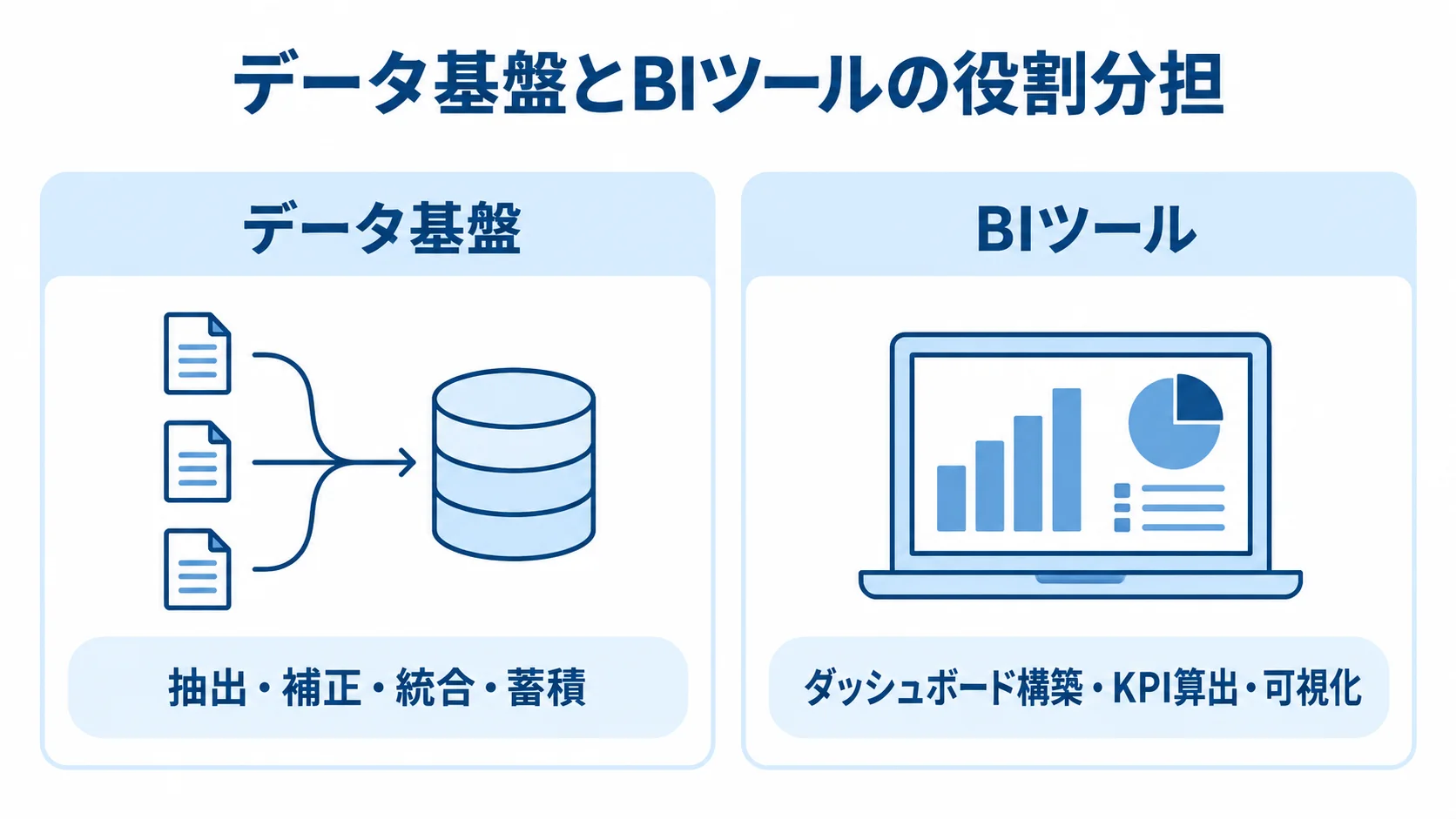 データ基盤のデータ整備とBIツールの可視化を左右で対比した図。