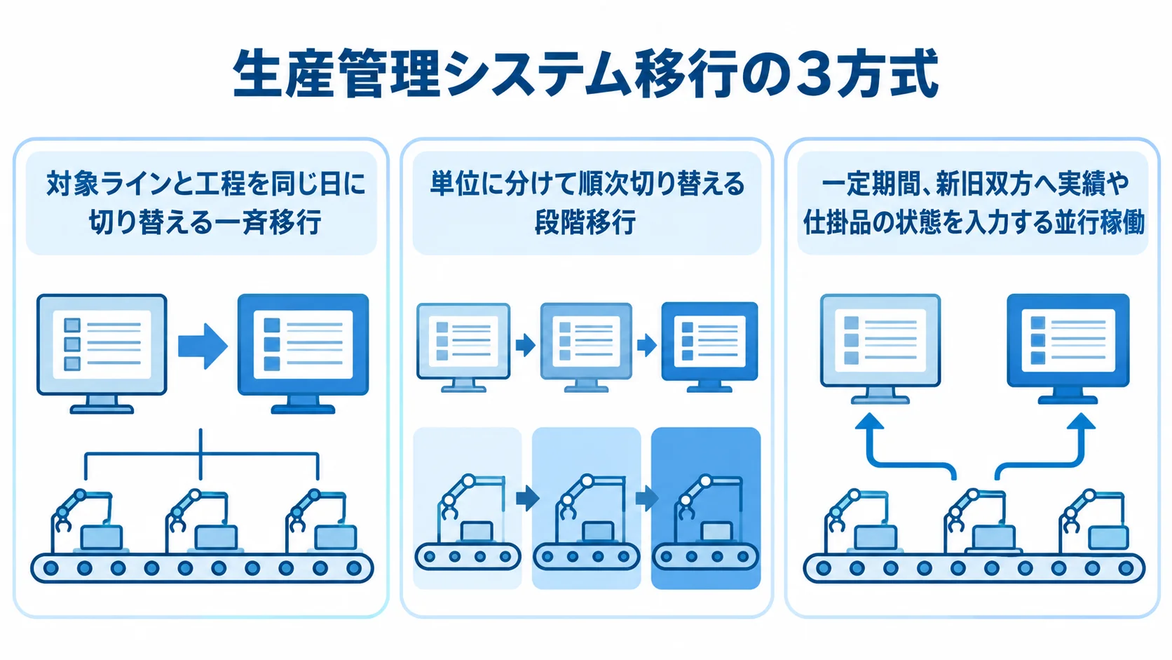 生産管理システム移行の一斉移行、段階移行、並行稼働を切り替え方で示す3つのパネル図