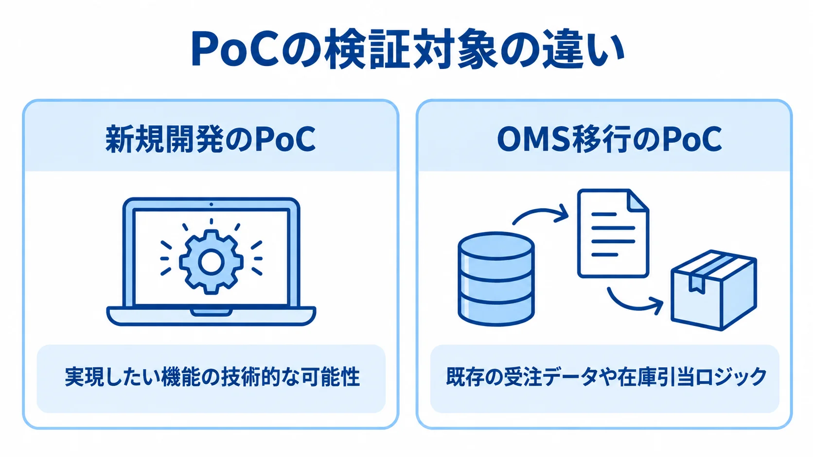 新規開発とOMS移行で異なるPoCの検証対象を示す比較図 新規開発のPoCとOMS移行のPoCについて、それぞれの検証対象を左右で比べた図。