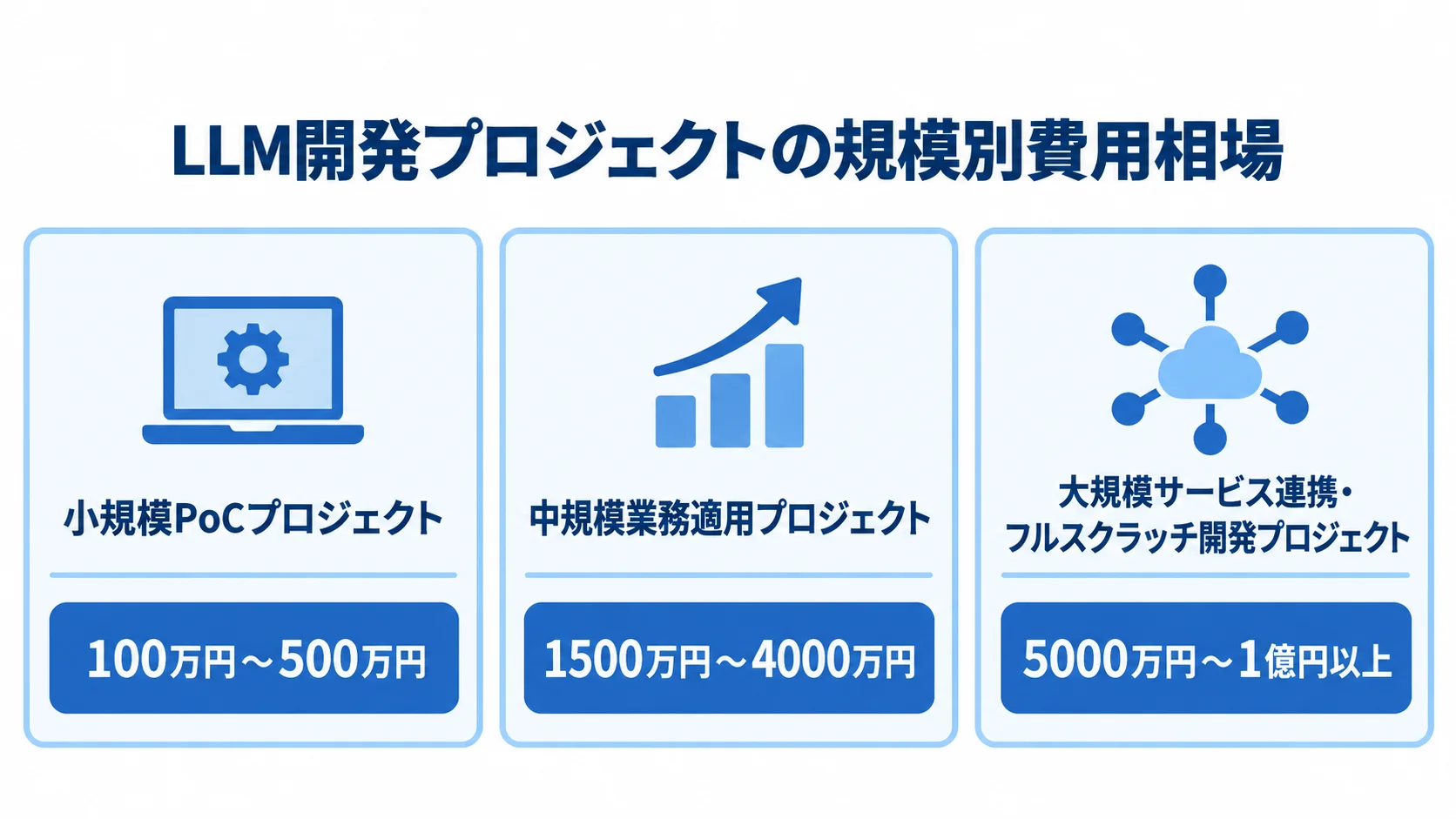 LLM開発プロジェクトの規模別費用相場 小規模PoC、中規模業務適用、大規模サービス連携の3区分と、それぞれの費用相場を並べた図。