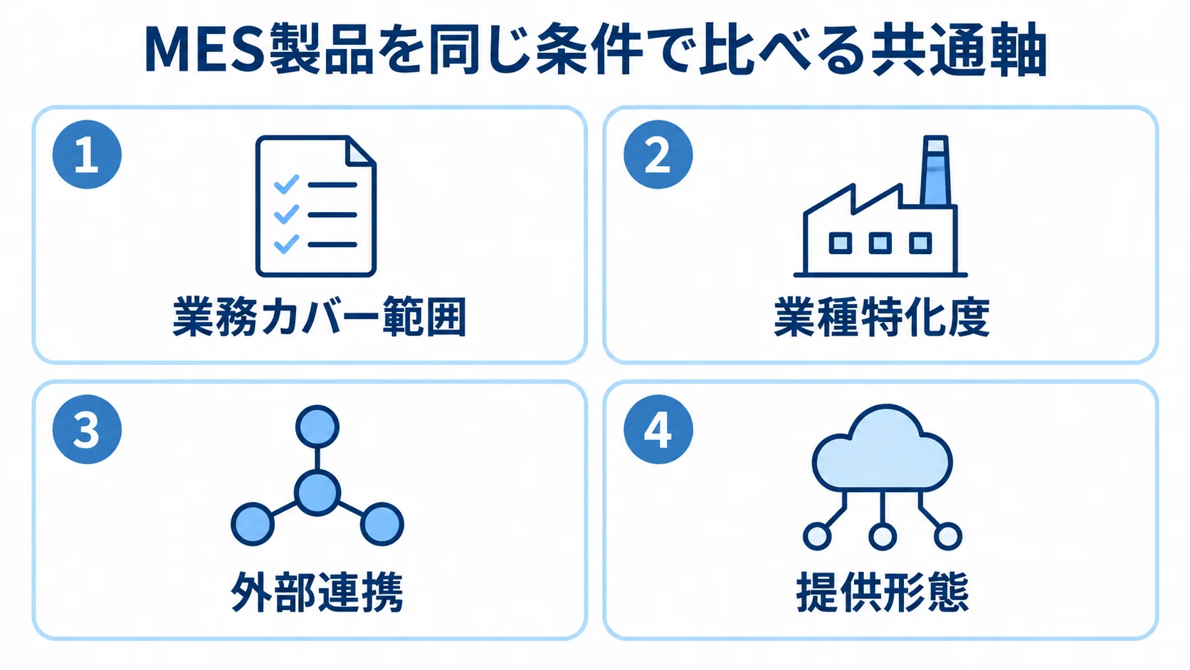 MES製品の比較軸として業務カバー範囲、業種特化度、外部連携、提供形態を並べた図