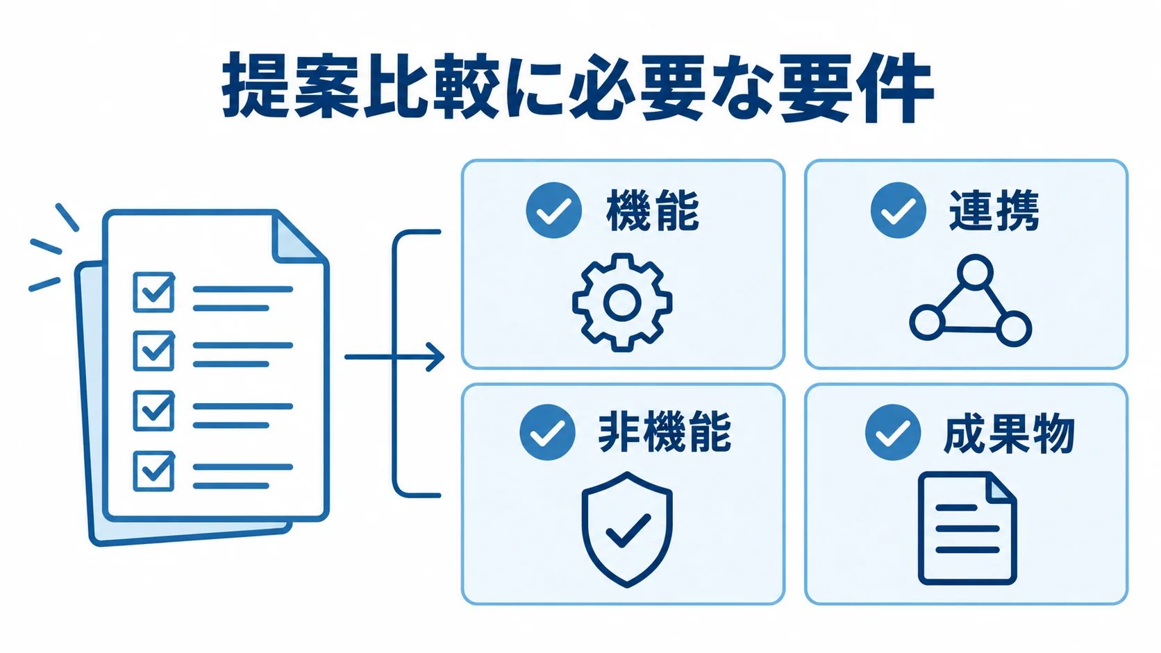 提案比較に必要な要件を示す4枚のカード図 RFPに記載する機能、連携、非機能、成果物の4項目をカードで示した図