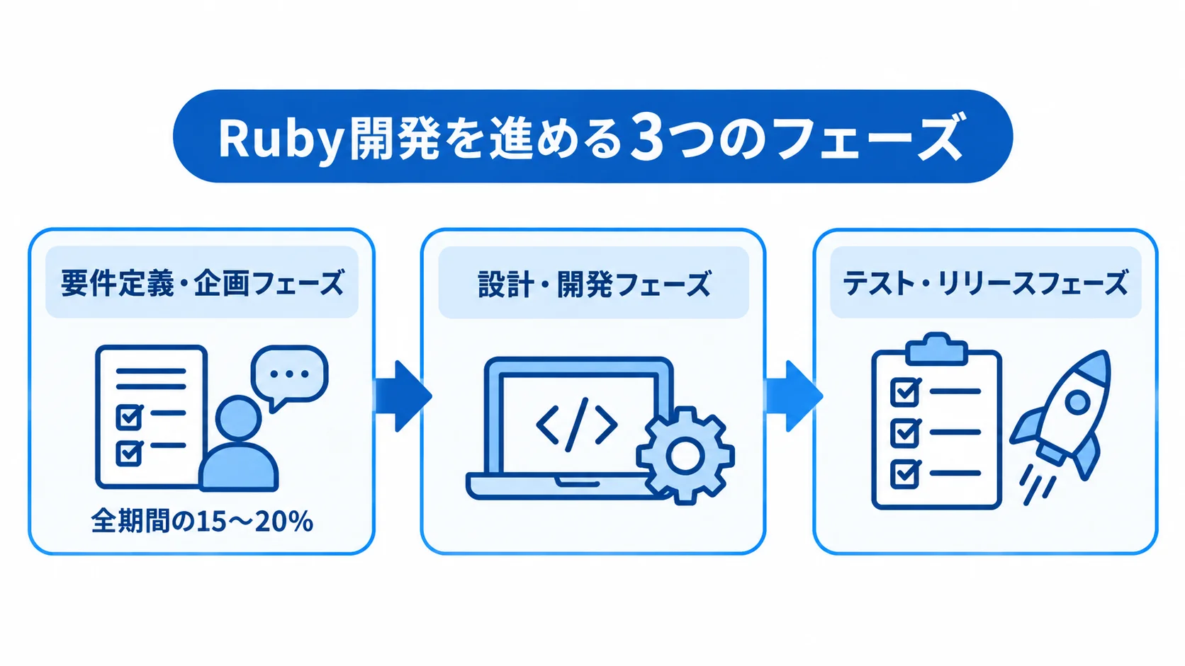 Ruby開発の進行順と要件定義の期間目安 Ruby開発の3フェーズを順に示し、要件定義・企画に全期間の15〜20%を充てる目安を添えた図