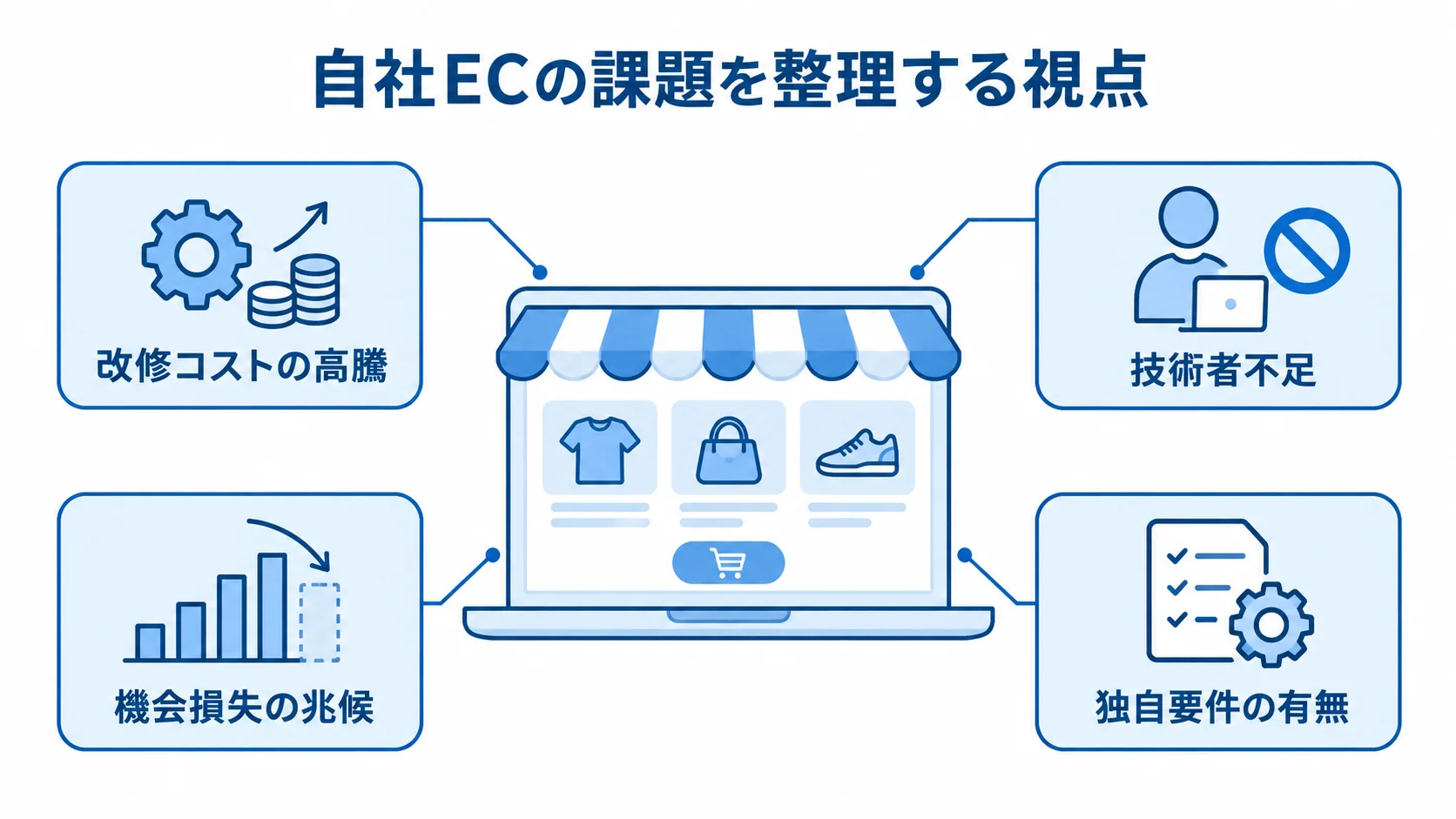 選定前に確認する自社ECシステムの課題 自社ECシステムを中心に、改修コストの高騰、技術者不足、機会損失の兆候、独自要件の有無を示す図