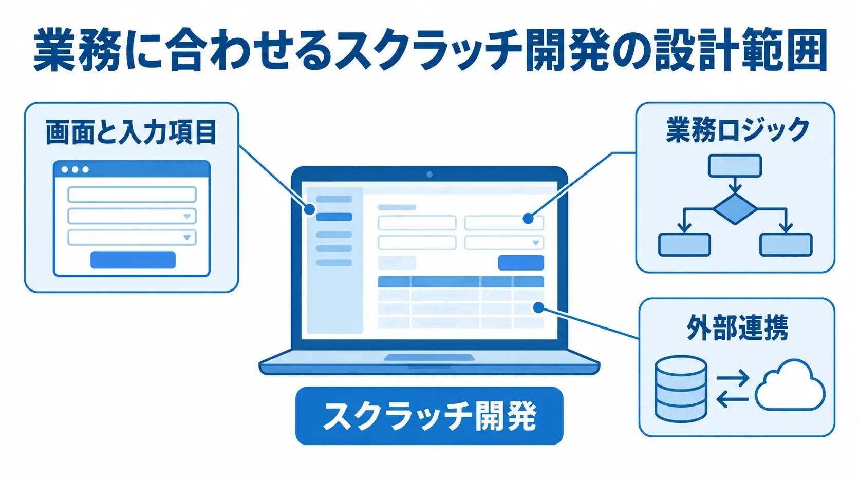 スクラッチ開発を中央に置き、画面と入力項目、業務ロジック、外部連携を注釈線で示した図