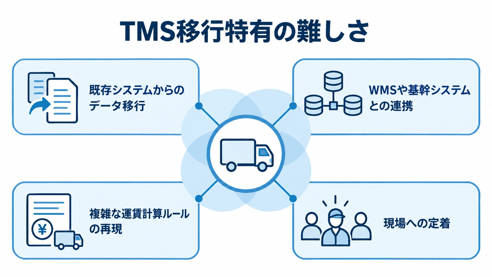 TMS移行特有の4つの難しさを整理した図 TMS移行で重なるデータ移行、システム連携、運賃計算ルールの再現、現場定着の4領域を示す図