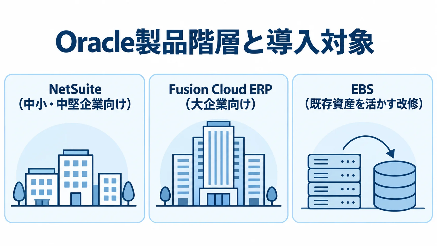 Oracle製品ごとの導入対象と特徴を示す図 Oracleの3製品を、対象企業と導入の特徴ごとに並べた図解。