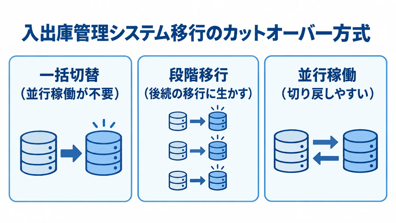 入出庫管理システム移行における3方式の特徴 一括切替、段階移行、並行稼働の特徴を3枚のパネルで示した図