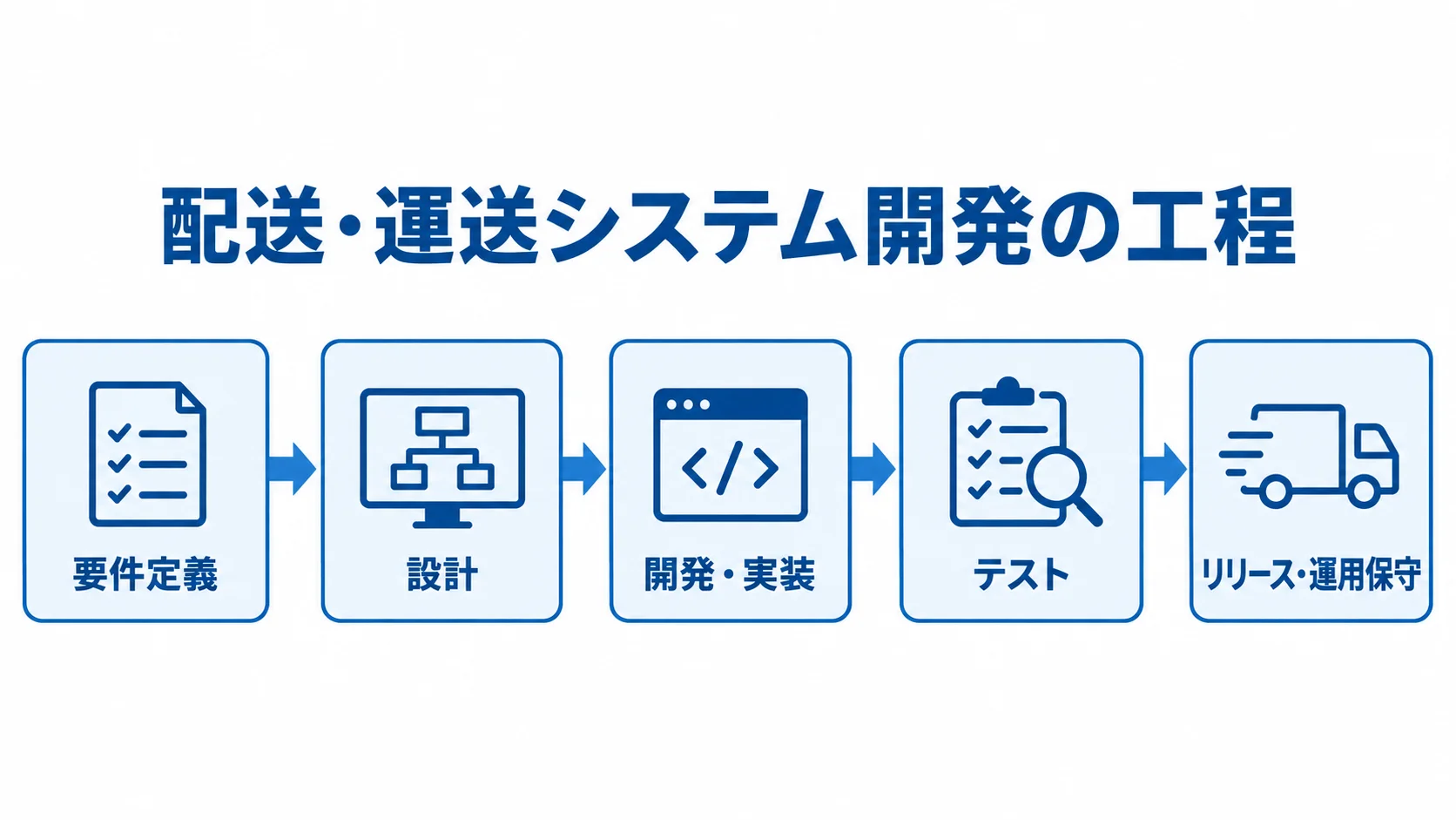 配送・運送システム開発の工程図 要件定義からリリース・運用保守までの配送・運送システム開発工程を順に示す図。