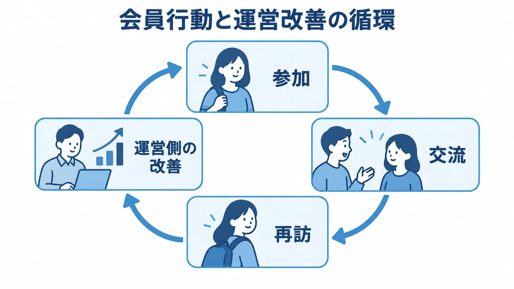 オンラインコミュニティシステムにおける会員行動と運営改善の循環 会員の参加、交流、再訪から運営側の改善へつながる循環図