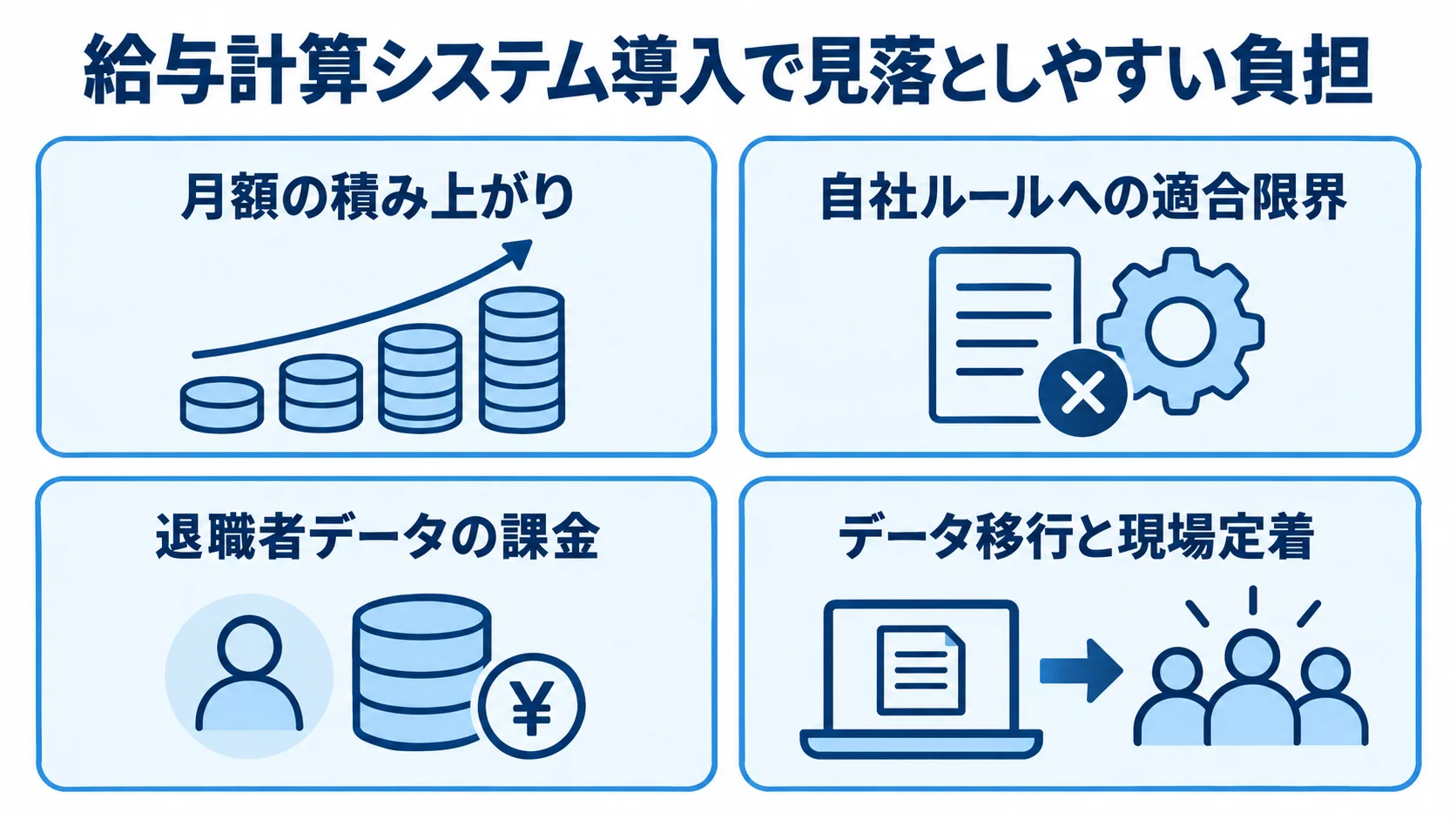 給与計算システム導入で見落としやすい4つの負担 給与計算システム導入時に見落としやすい月額の積み上がり、自社ルールへの適合限界、退職者データの課金、データ移行と現場定着を4枚のパネルで示した図。