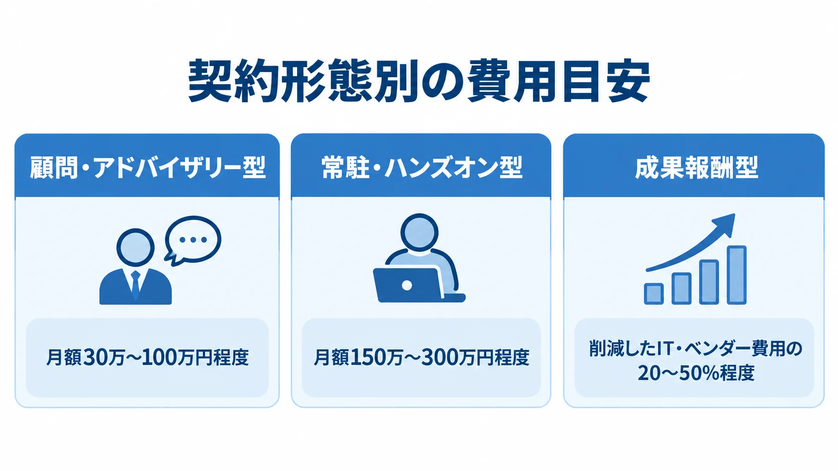 情シスコンサルの契約形態ごとの費用目安を示す図 顧問型、常駐型、成果報酬型の費用目安を3枚のカードで示した図。
