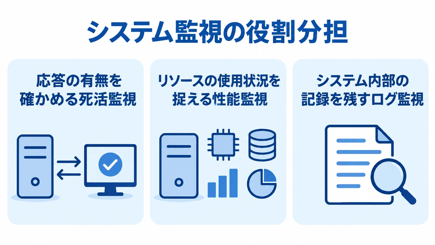 システム監視3種類の役割分担 死活監視、性能監視、ログ監視の確認対象を3枚のカードで示した図。