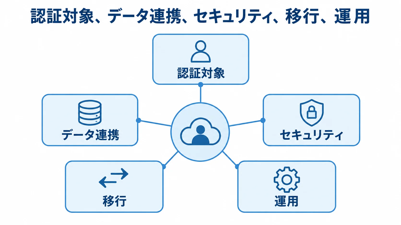 IDaaS費用を左右する認証対象・データ連携・セキュリティ・移行・運用の図解 認証対象、データ連携、セキュリティ、移行、運用の5つをIDaaS費用に影響する観点として示す図解。