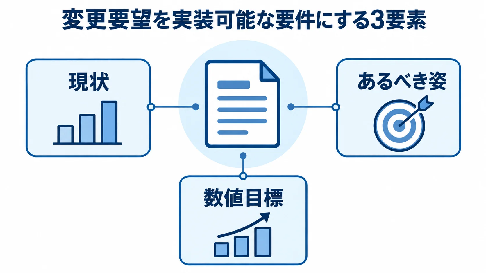 変更要望の要件化に必要な現状・あるべき姿・数値目標を示す図解。 現状、あるべき姿、数値目標の3つを、変更要望の要件化に必要な要素として示す図解。
