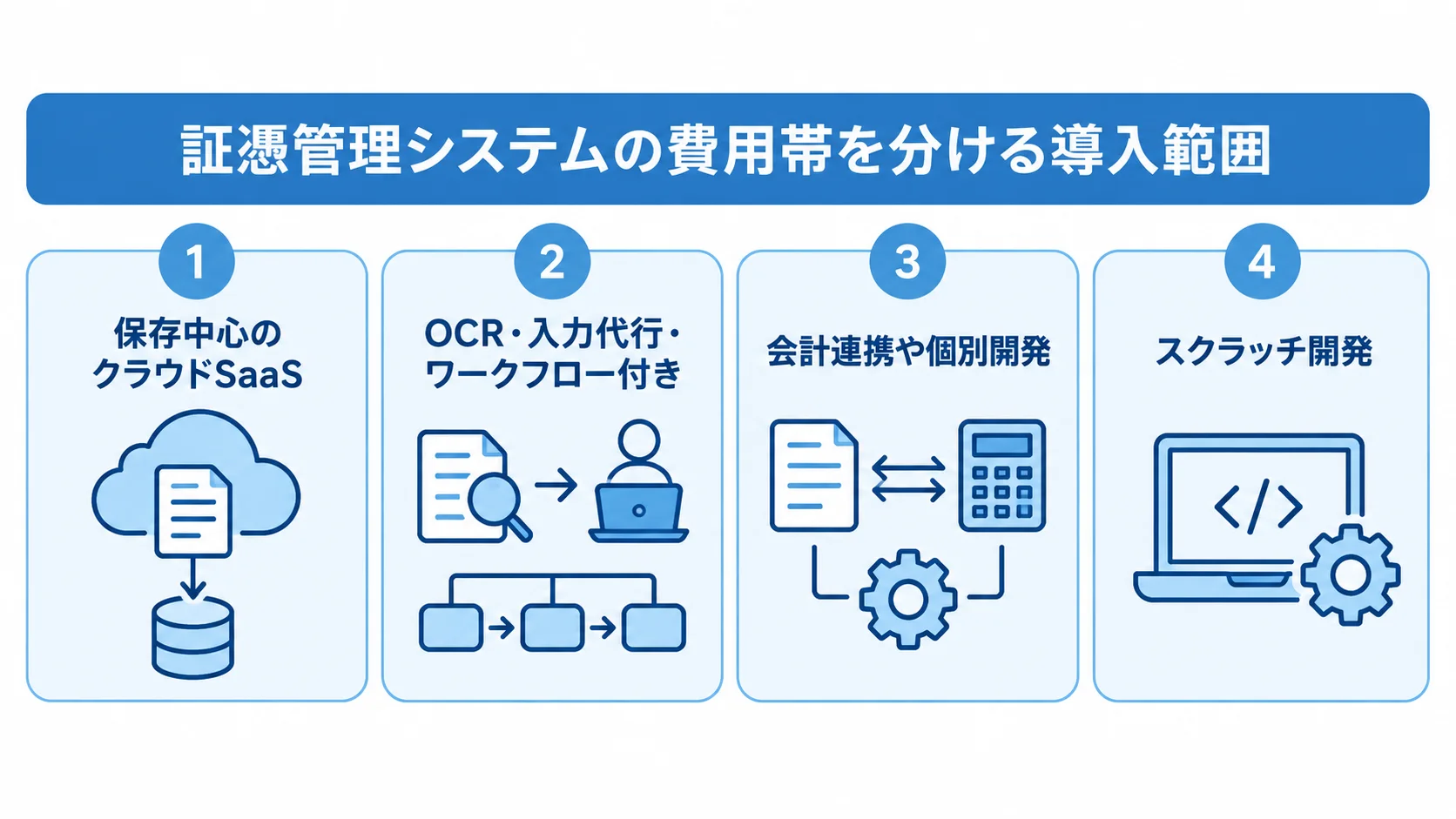 証憑管理システムの導入範囲と費用帯 保存中心のクラウドSaaSからスクラッチ開発まで、導入範囲ごとの費用帯を並べた図解。