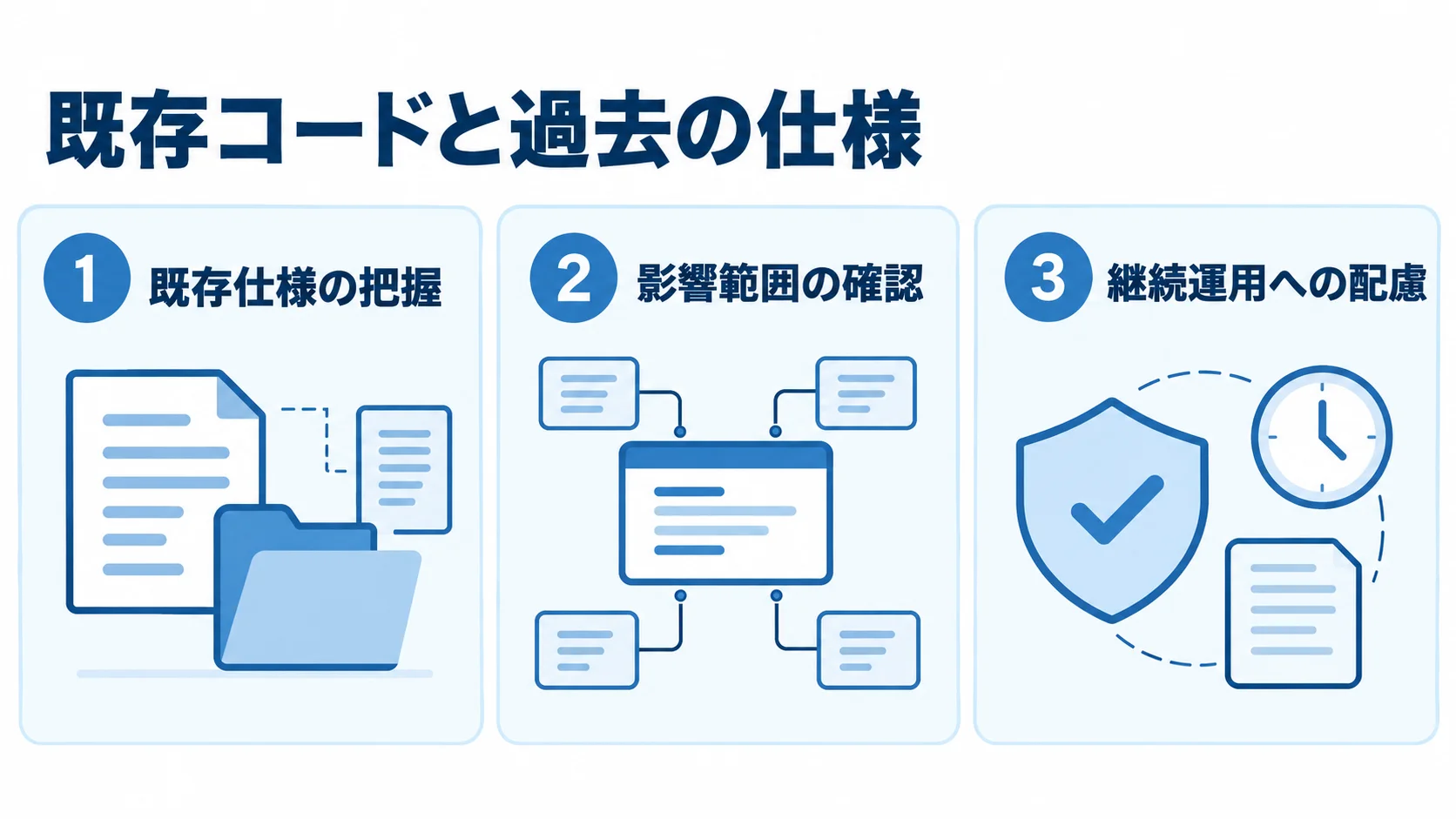 アプリ改修で確認したいパートナーの対応力 既存仕様の把握、影響範囲の確認、継続運用への配慮を3枚のパネルで示す図。
