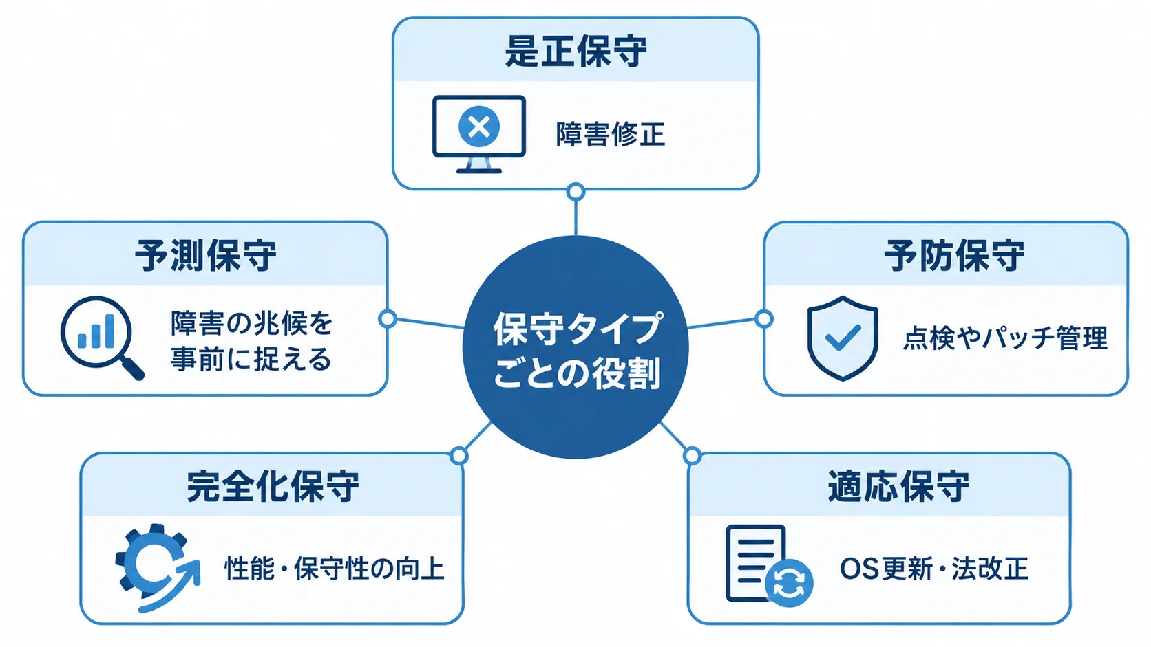 保守タイプごとの役割を整理したハブ図 是正保守から予測保守まで、5つの保守タイプとそれぞれの役割を示す図。