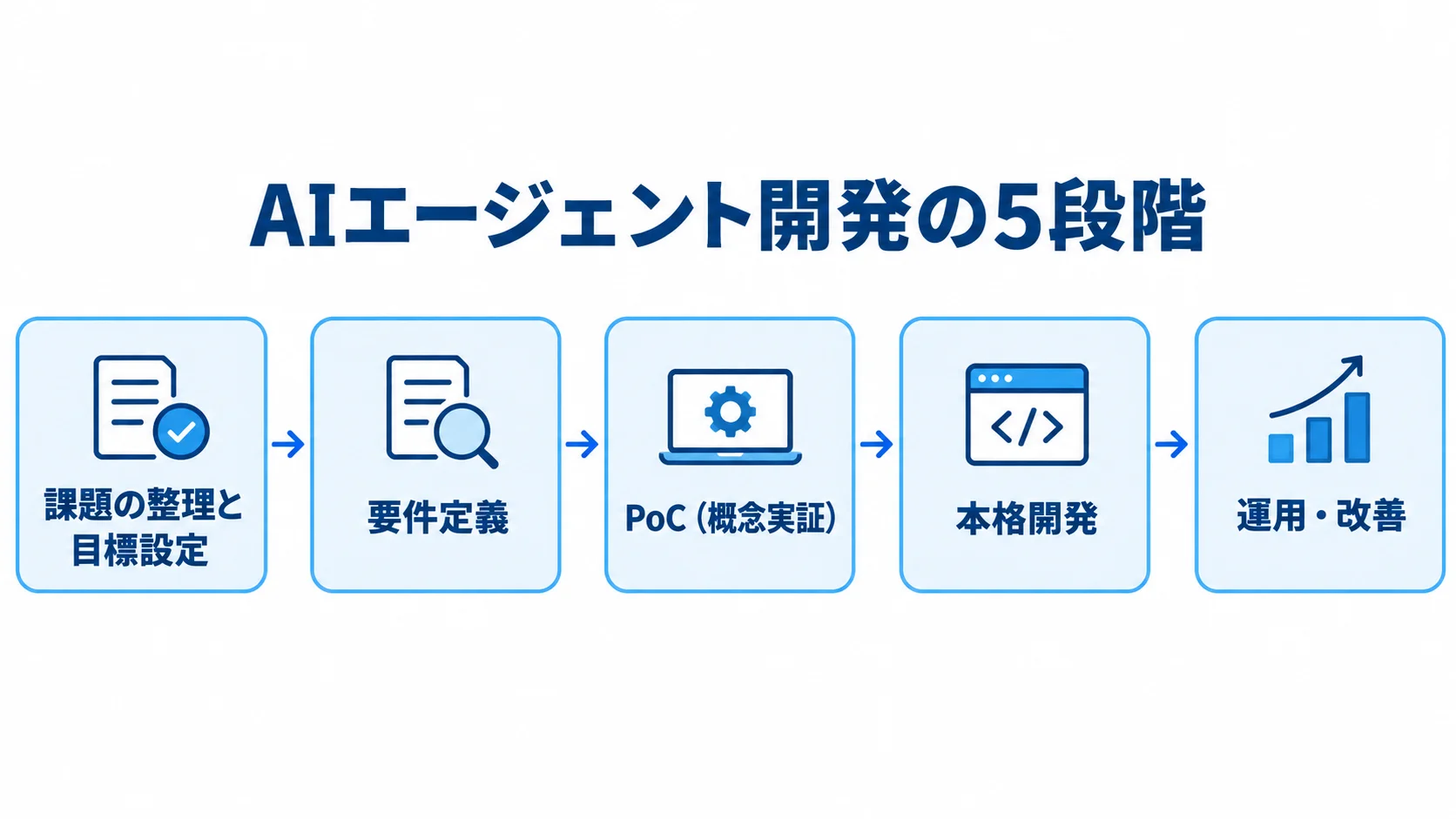 AIエージェント開発を課題の整理から運用・改善まで5段階で示した図解