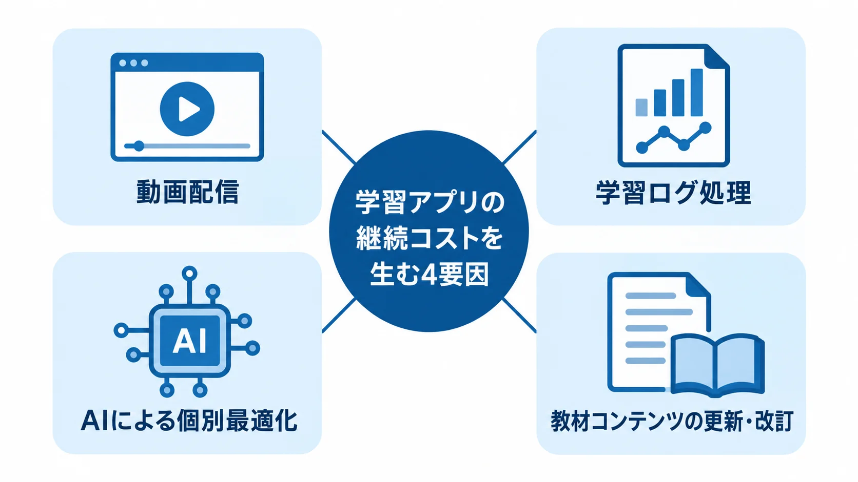 学習アプリで継続して発生するインフラ費と教材更新費の主な要因 学習アプリの継続コストを、動画配信、学習ログ処理、AIによる個別最適化、教材更新の4要因に分けた図。