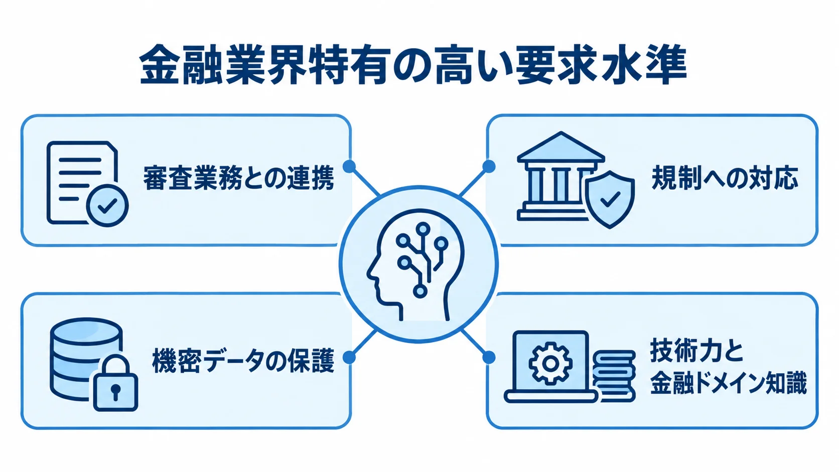 金融業界特有の高い要求水準を中心に、審査業務との連携、規制への対応、機密データの保護、技術力と金融ドメイン知識を放射状に示した図。