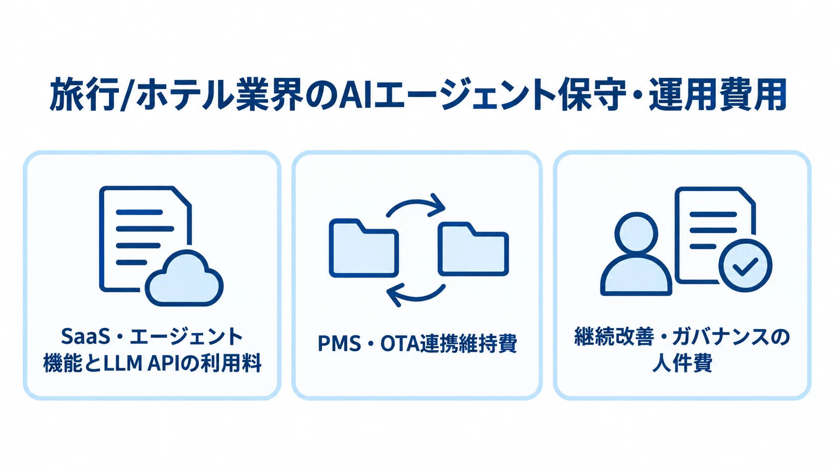 旅行・ホテル業界のAIエージェント保守・運用費用の3区分 旅行・ホテル業界のAIエージェント保守・運用費用を、API利用料、連携維持費、人件費の3区分で示した図。